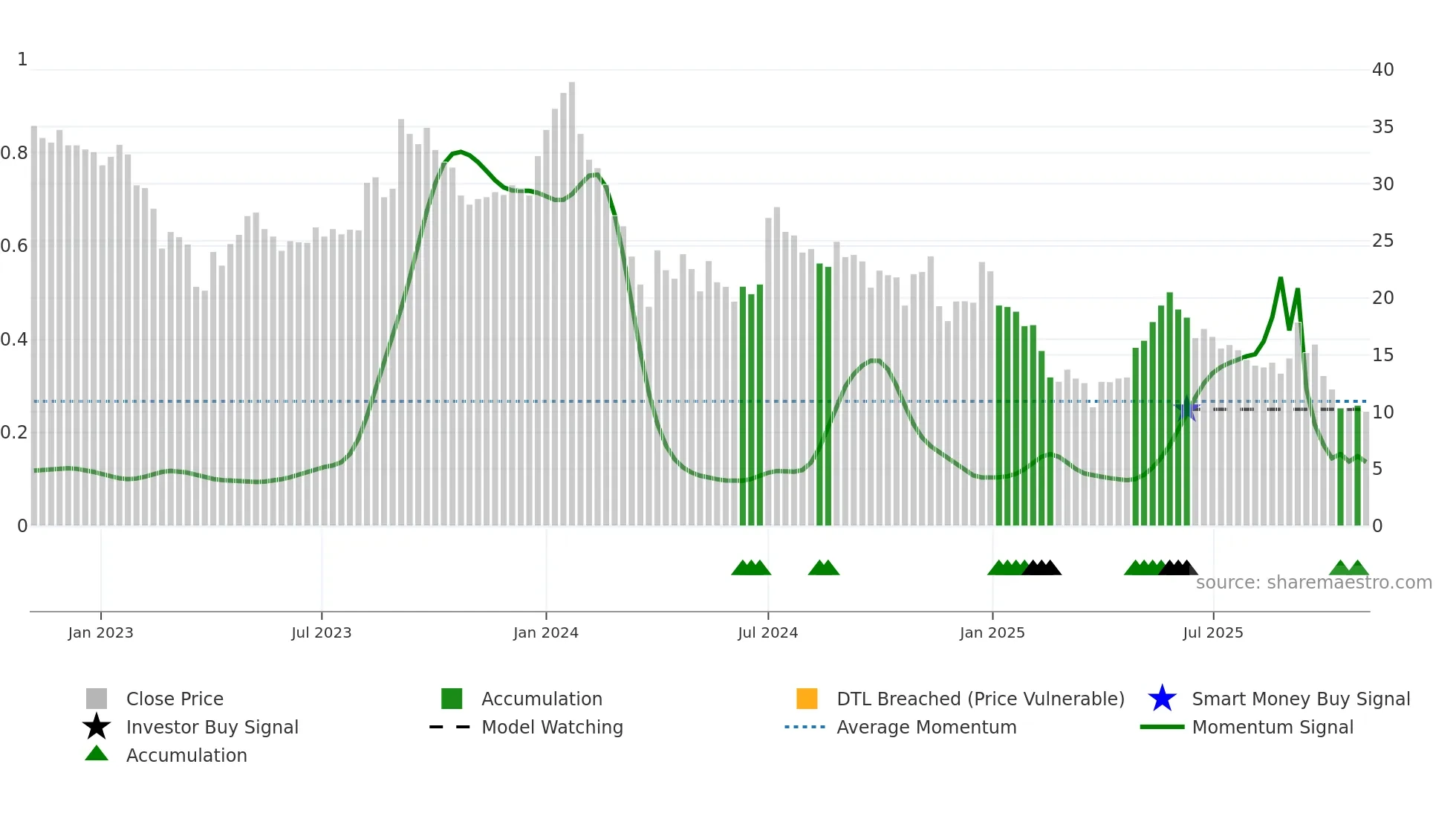 ASTRON weekly Smart Money chart