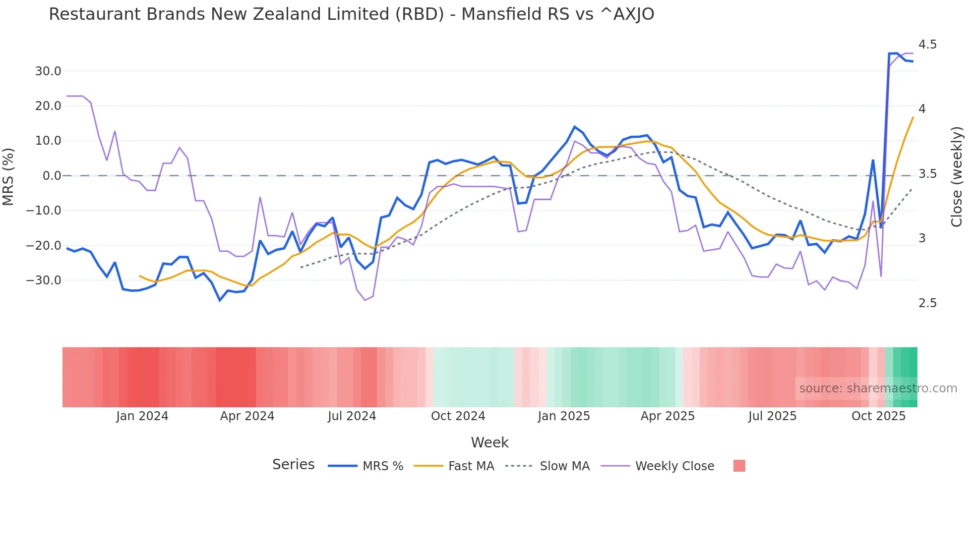 RBD Mansfield Relative Strength chart