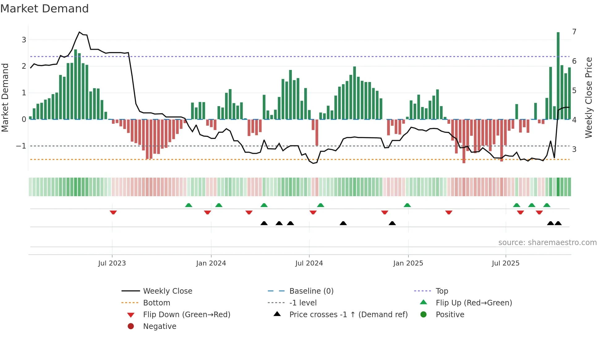 RBD weekly Market Demand chart