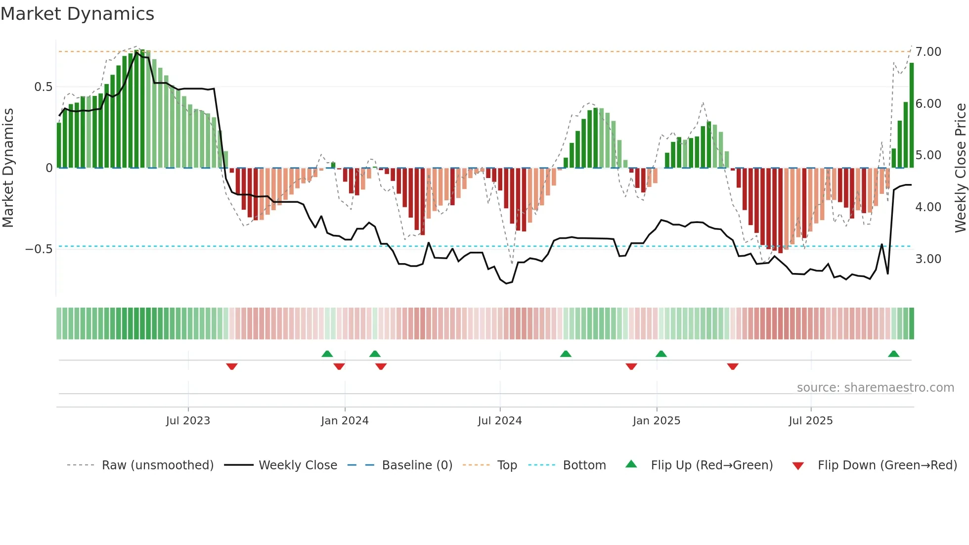 RBD weekly Market Dynamics chart