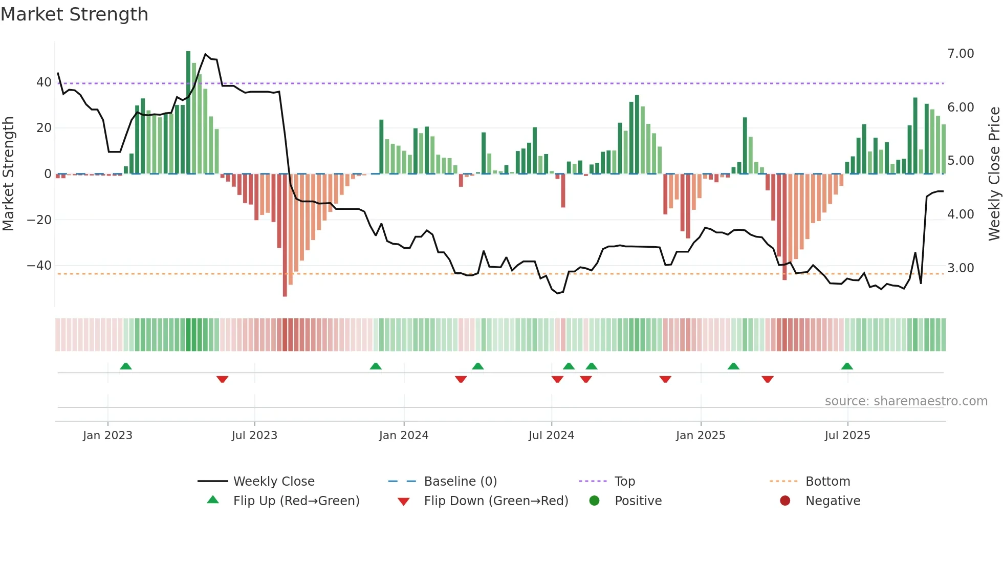RBD weekly Market Strength chart