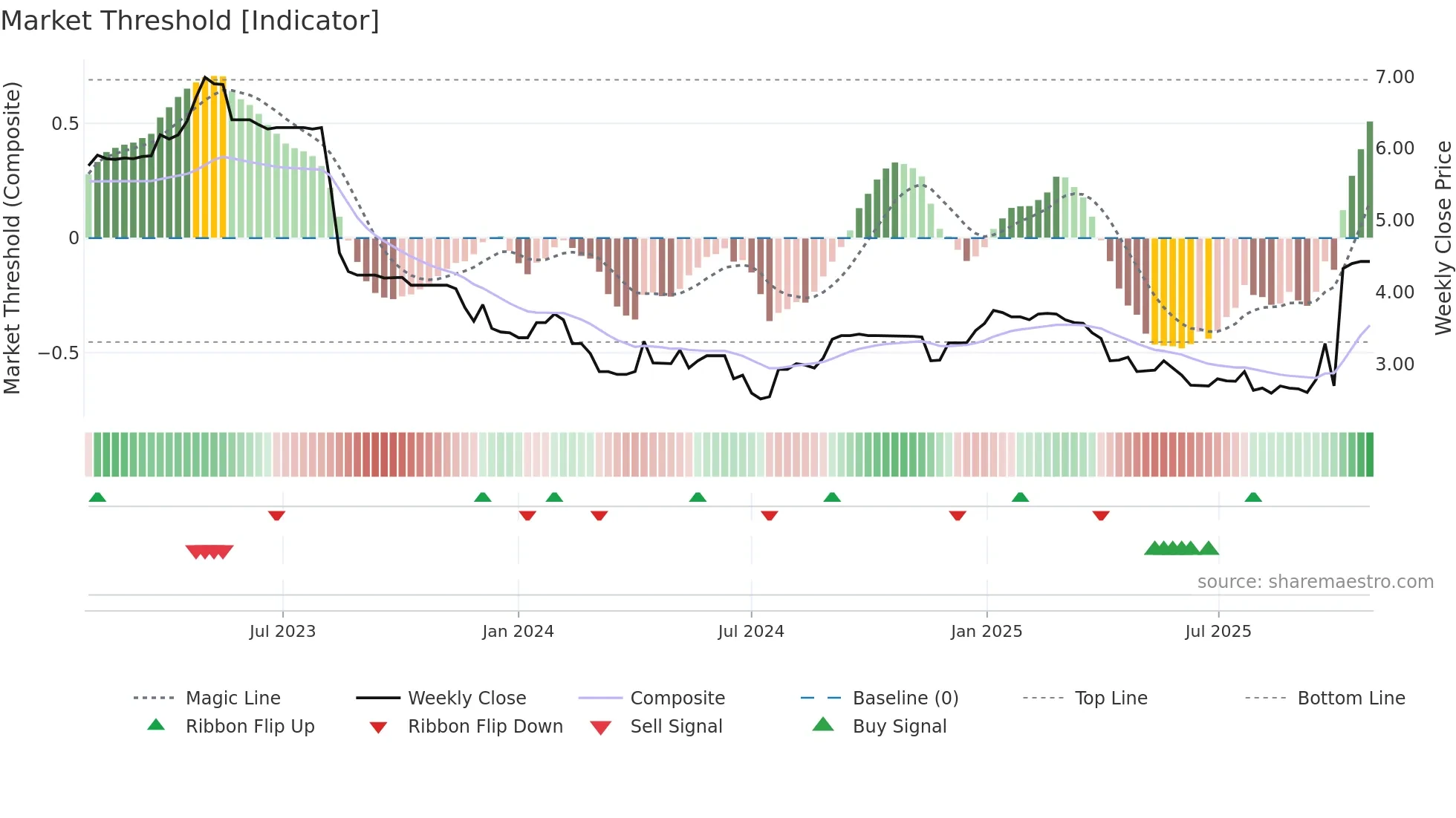 RBD weekly Market Threshold chart