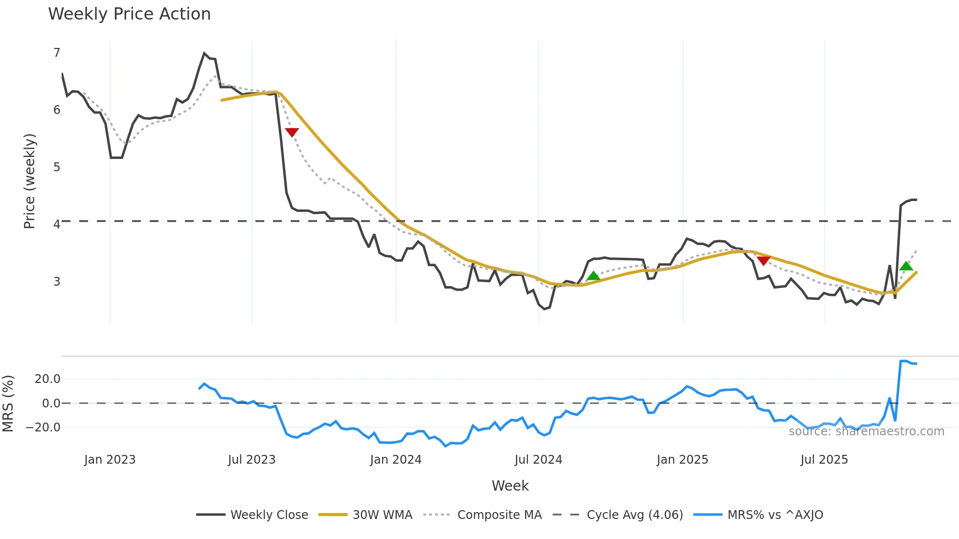 RBD weekly Price Action chart, closing 2025-10-27