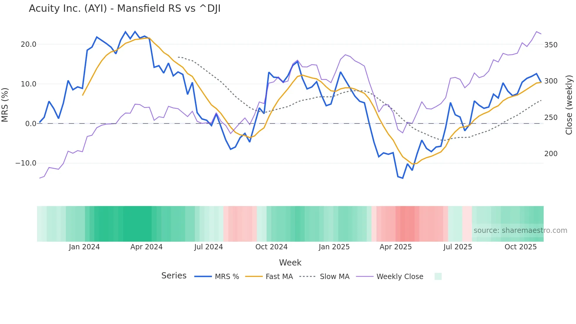 AYI Mansfield Relative Strength chart