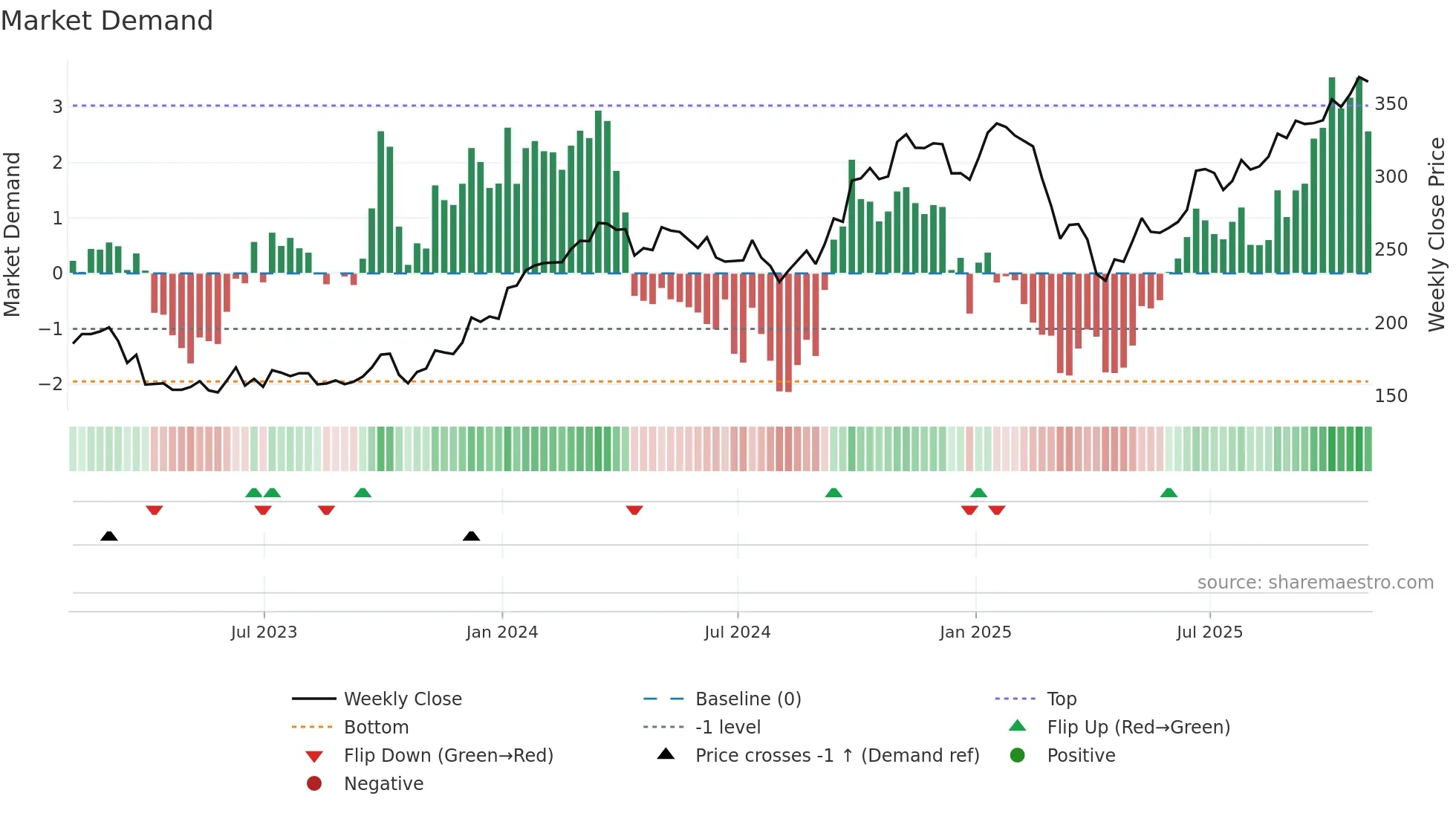 AYI weekly Market Demand chart