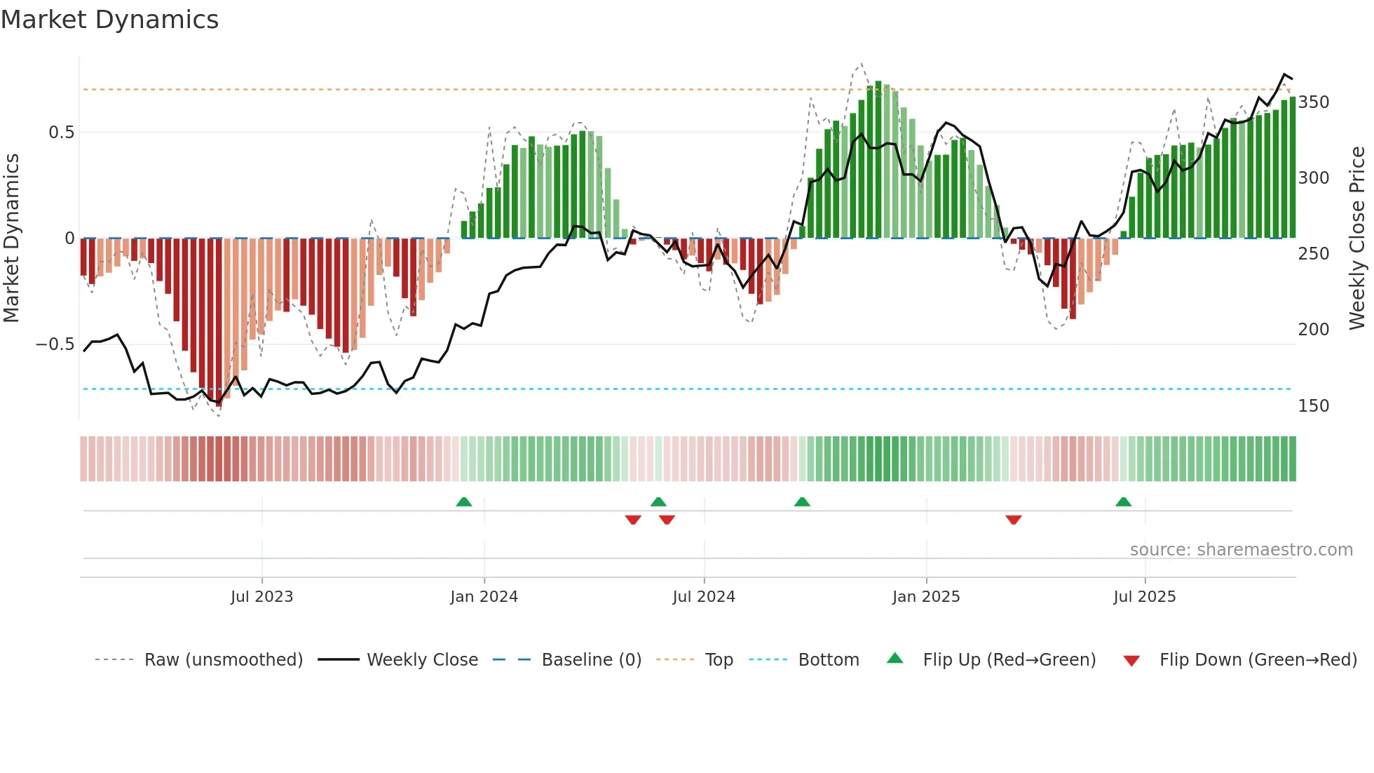 AYI weekly Market Dynamics chart