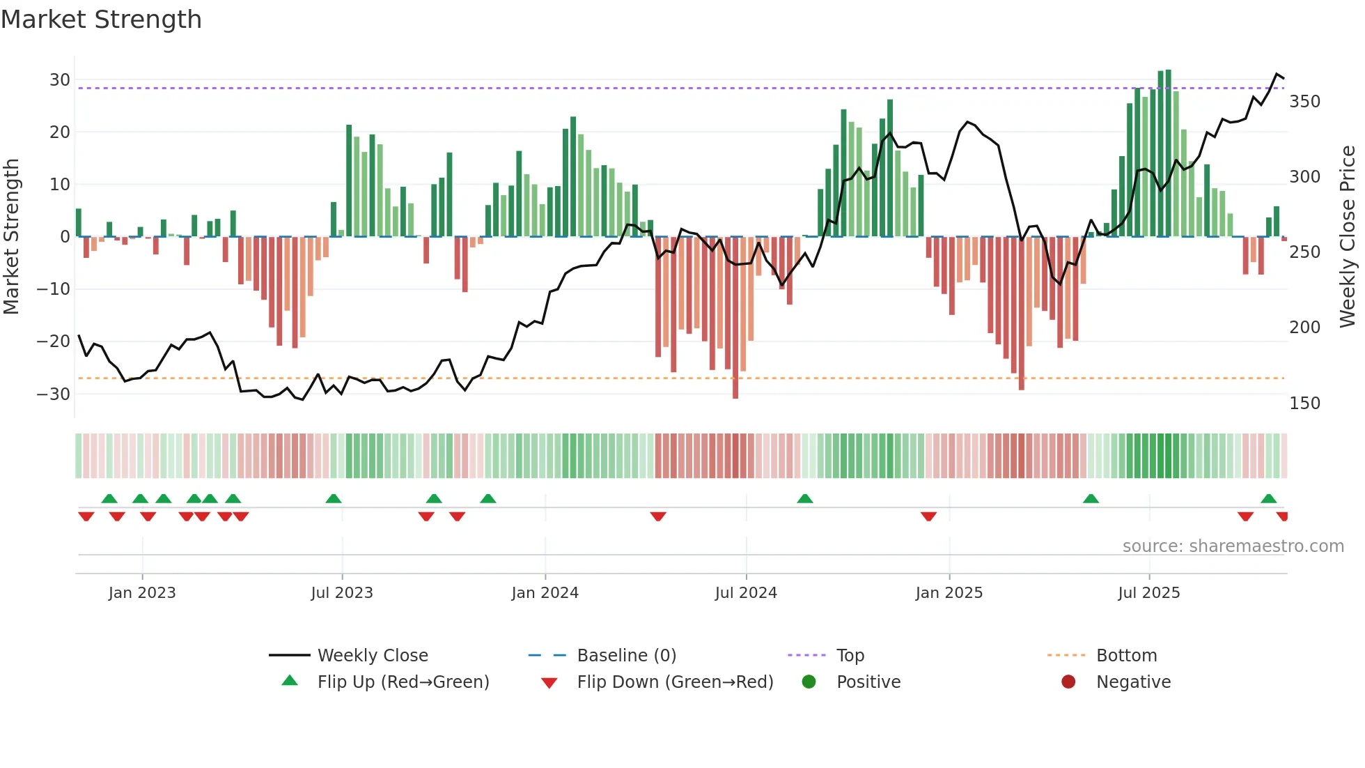 AYI weekly Market Strength chart