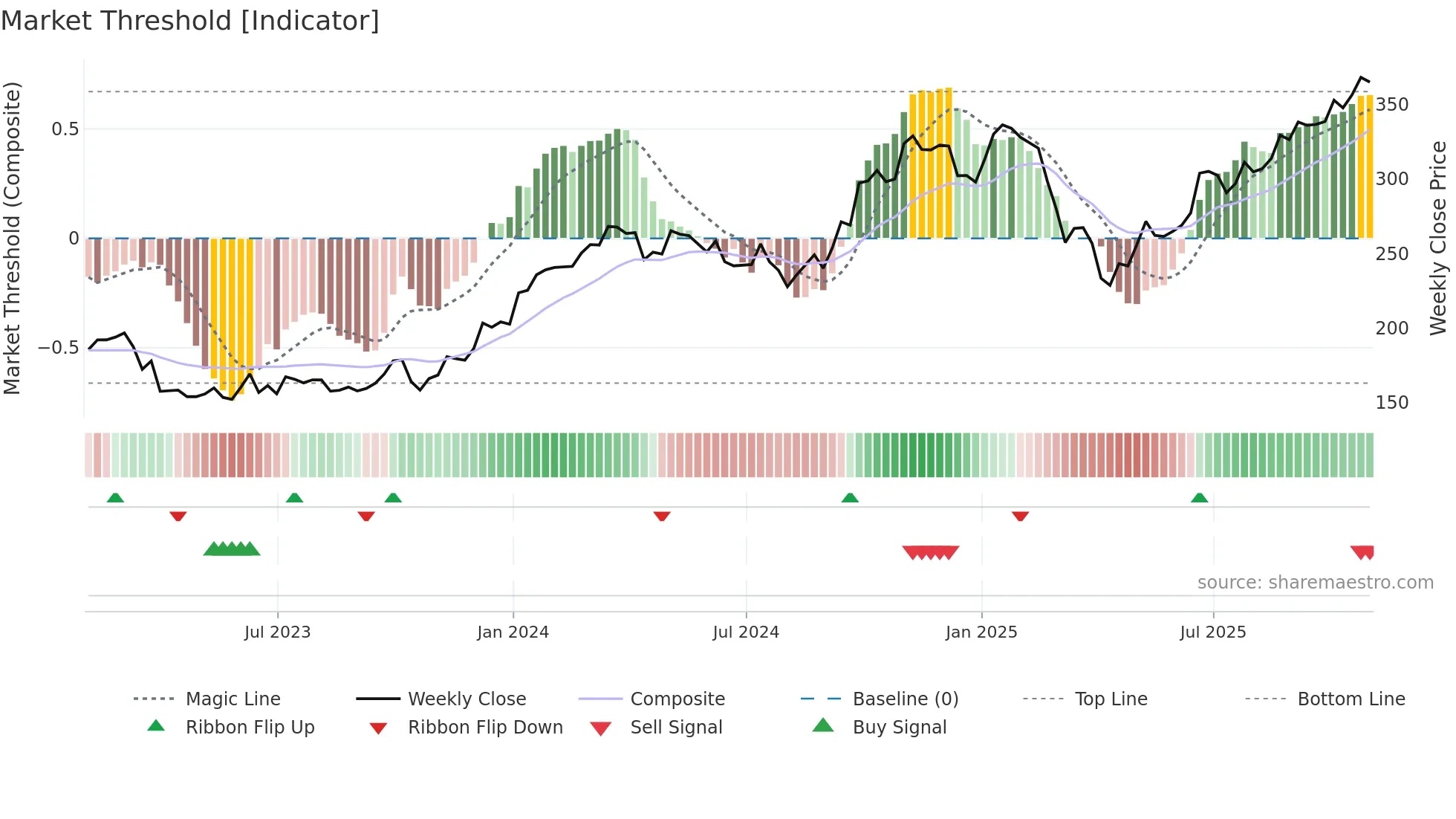 AYI weekly Market Threshold chart