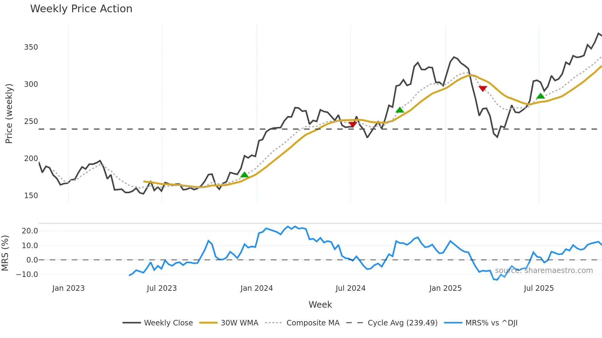 AYI weekly Price Action chart, closing 2025-10-31