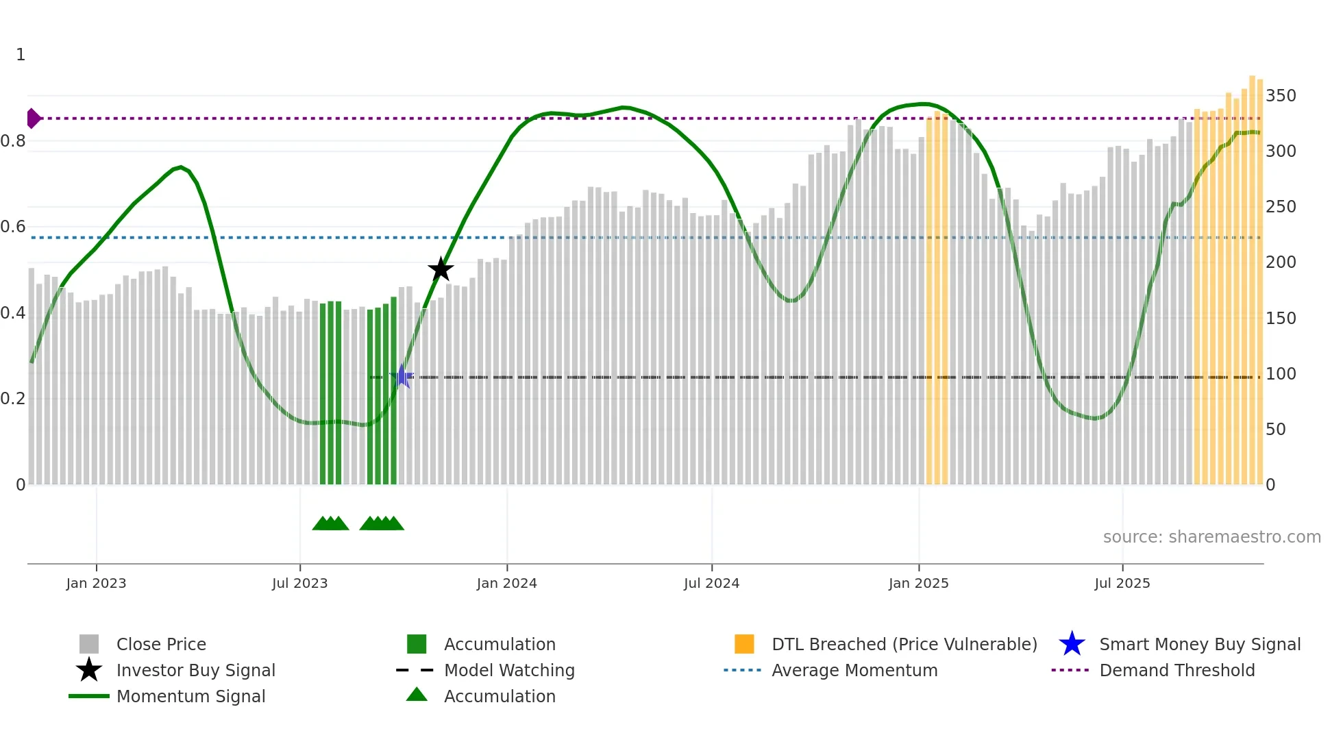 AYI weekly Smart Money chart