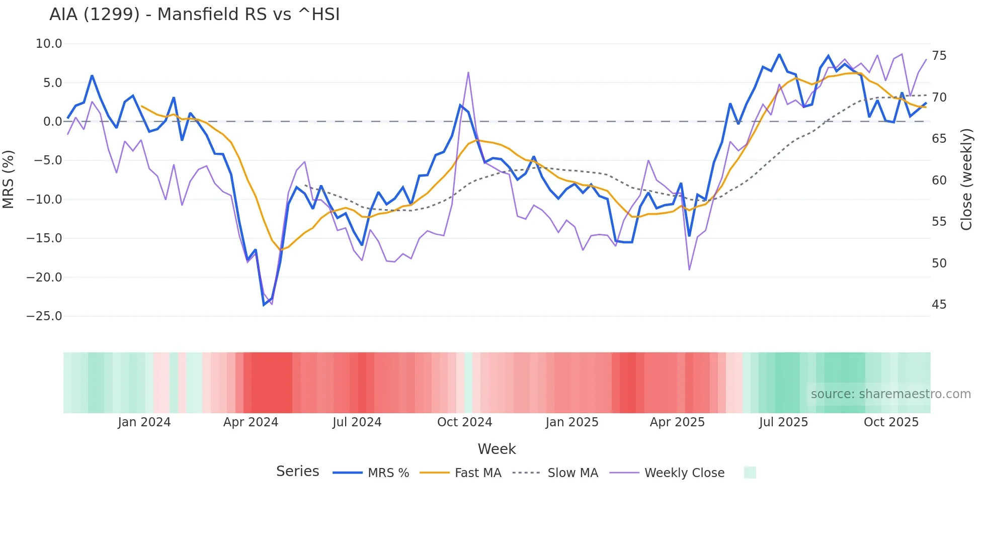 1299 Mansfield Relative Strength chart