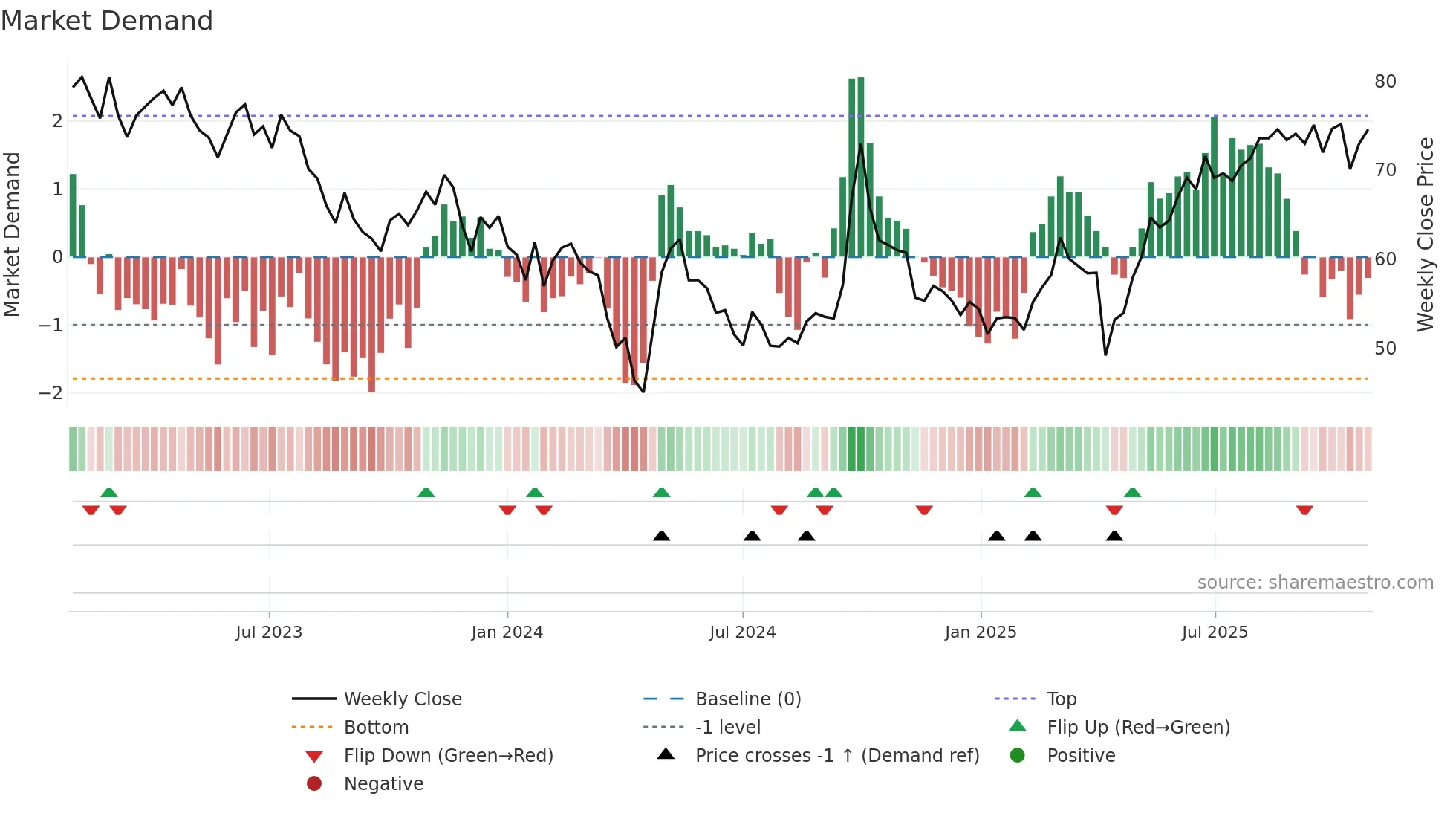 1299 weekly Market Demand chart