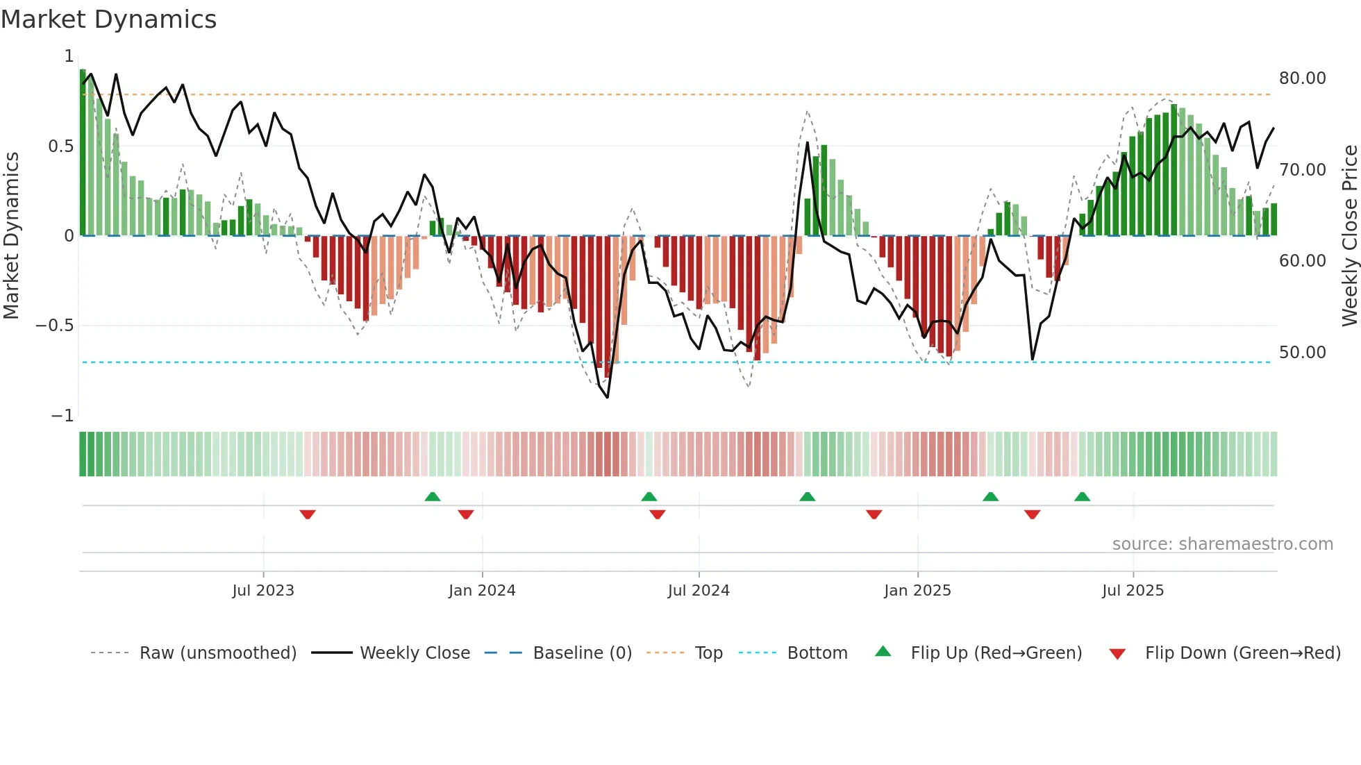 1299 weekly Market Dynamics chart