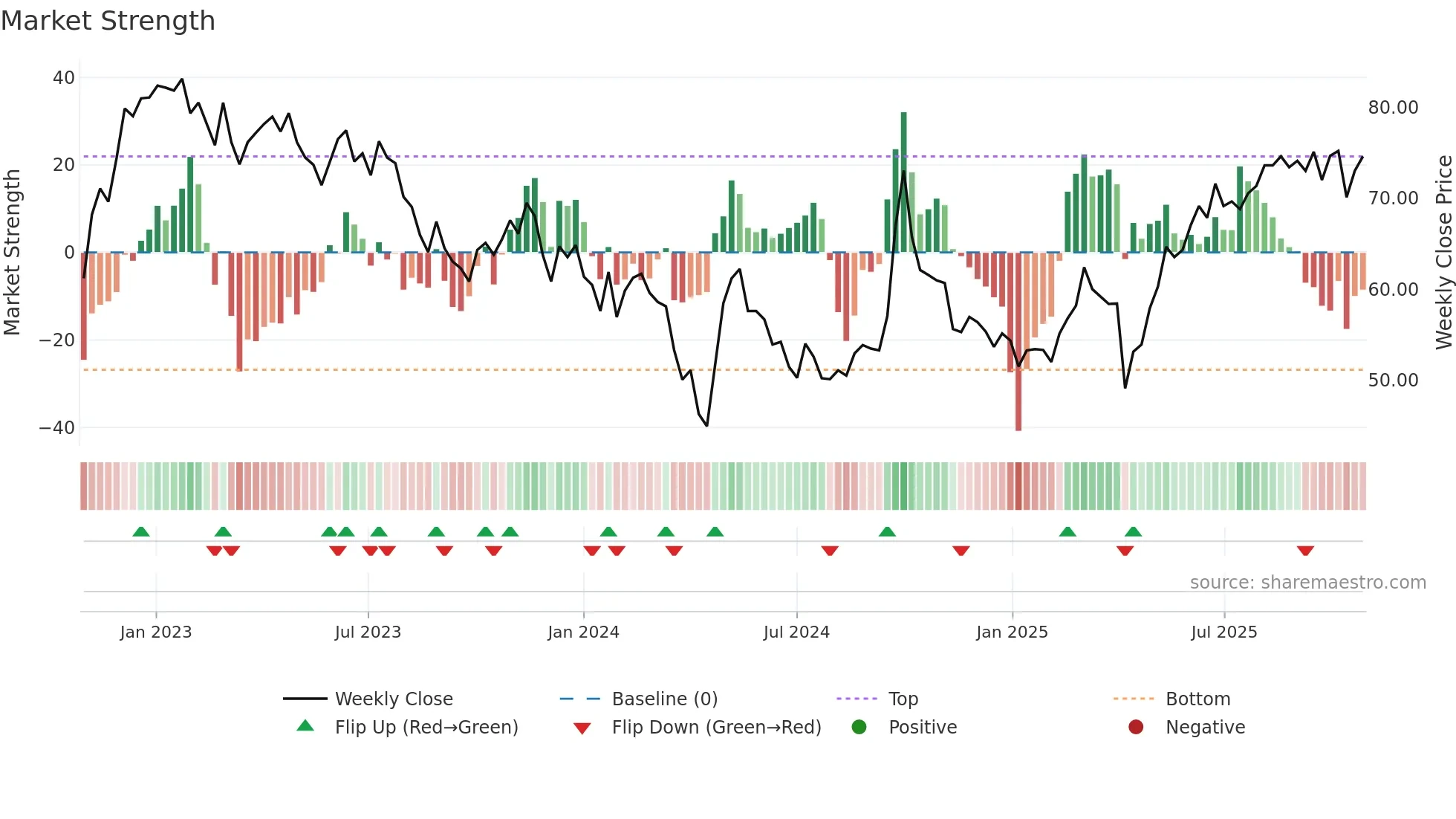 1299 weekly Market Strength chart