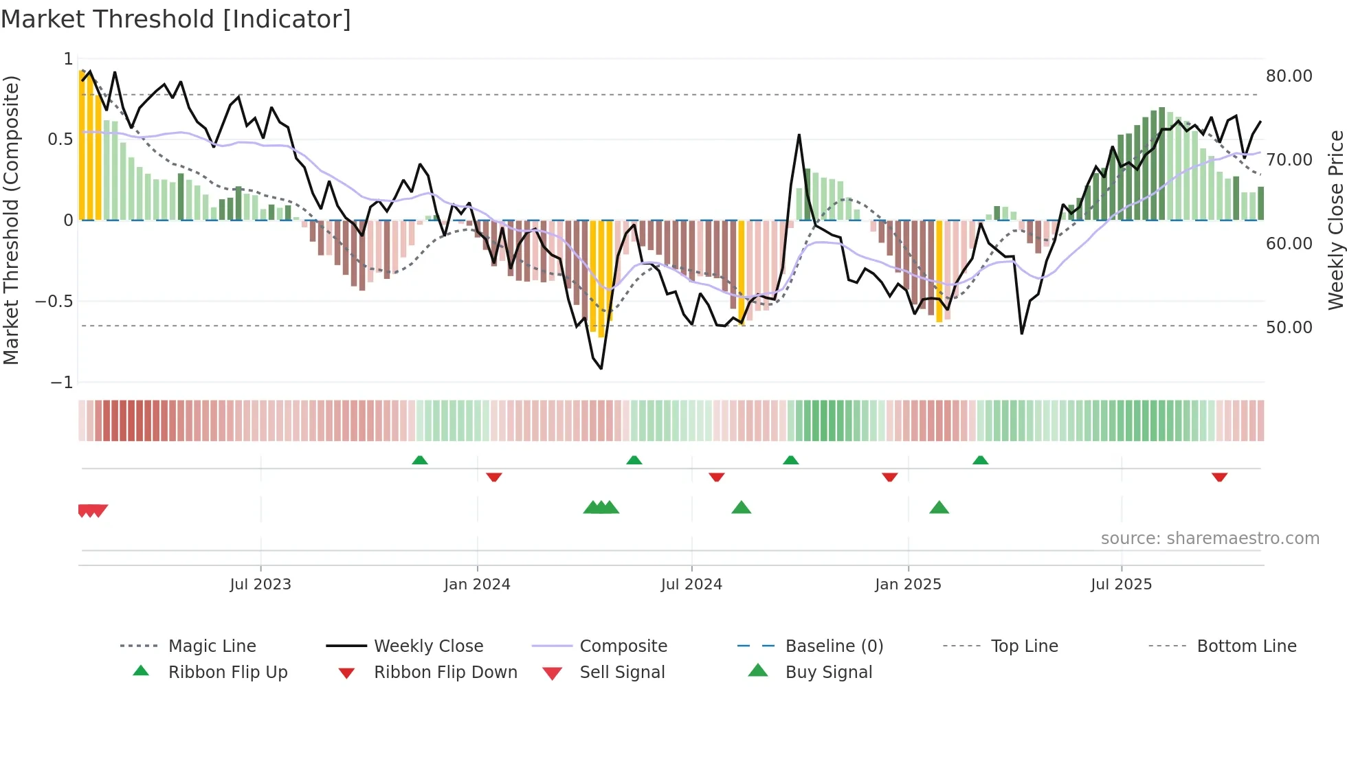 1299 weekly Market Threshold chart