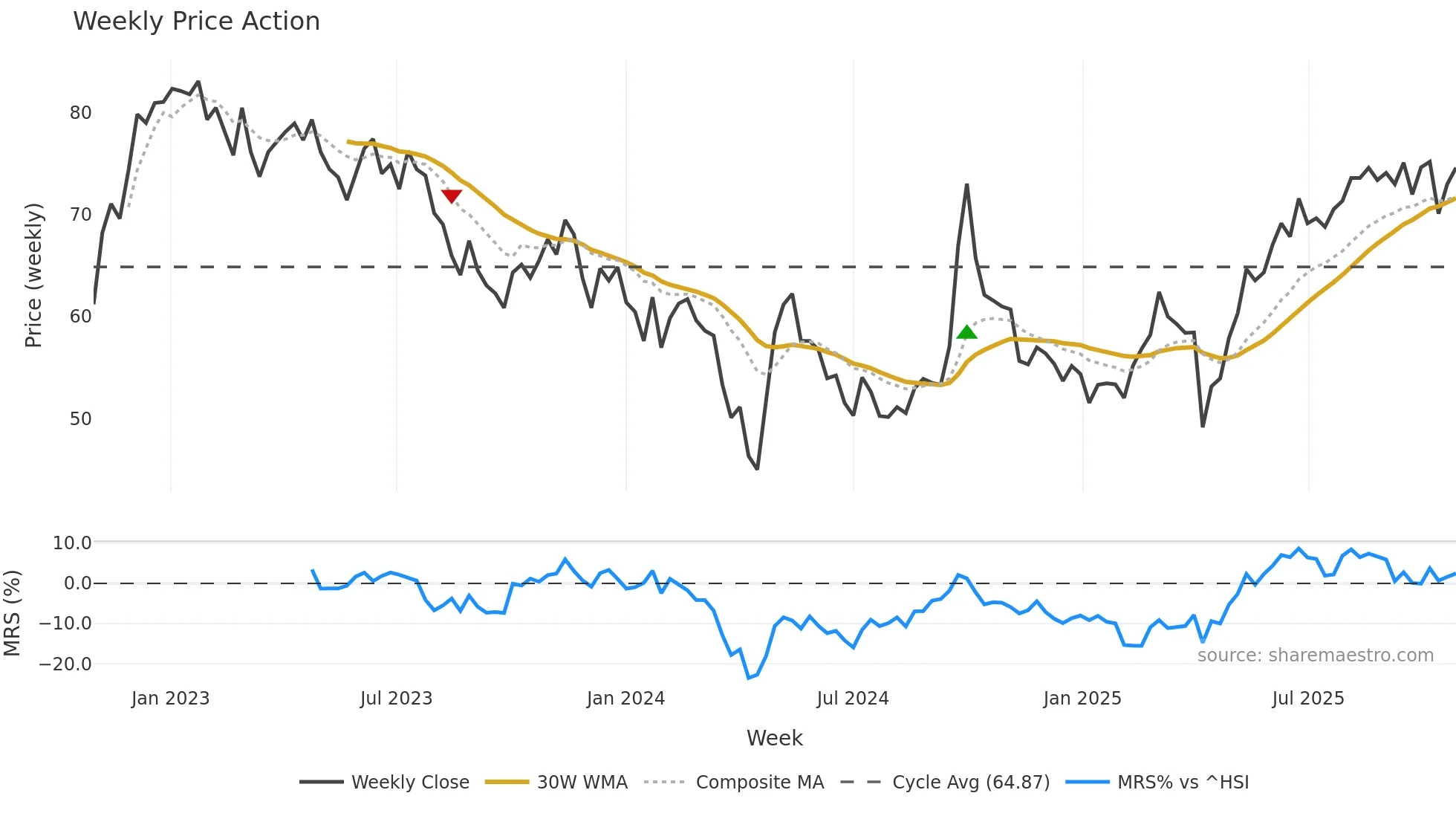 1299 weekly Price Action chart, closing 2025-10-27