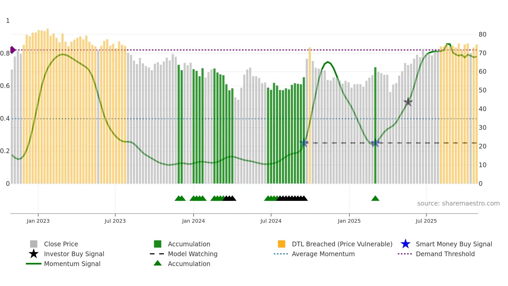 1299 weekly Smart Money chart