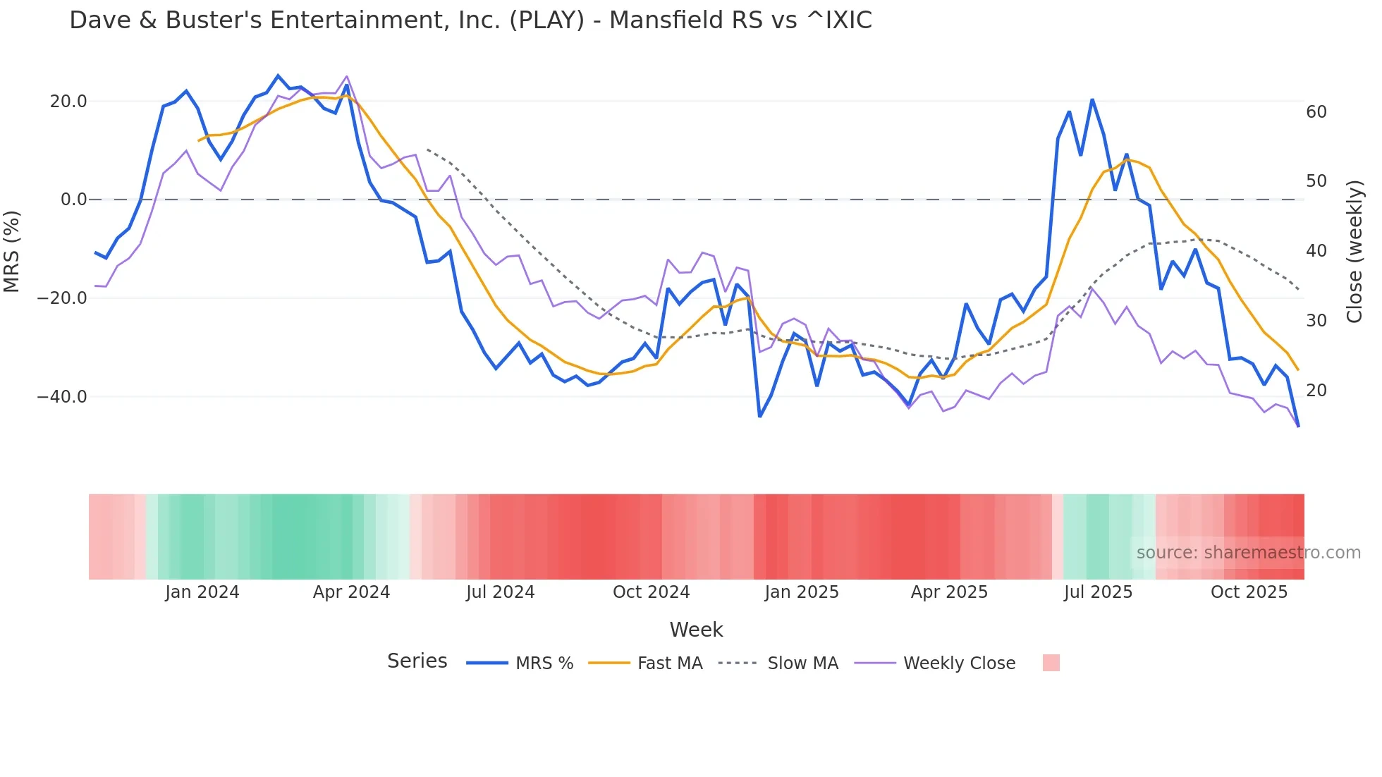 PLAY Mansfield Relative Strength chart