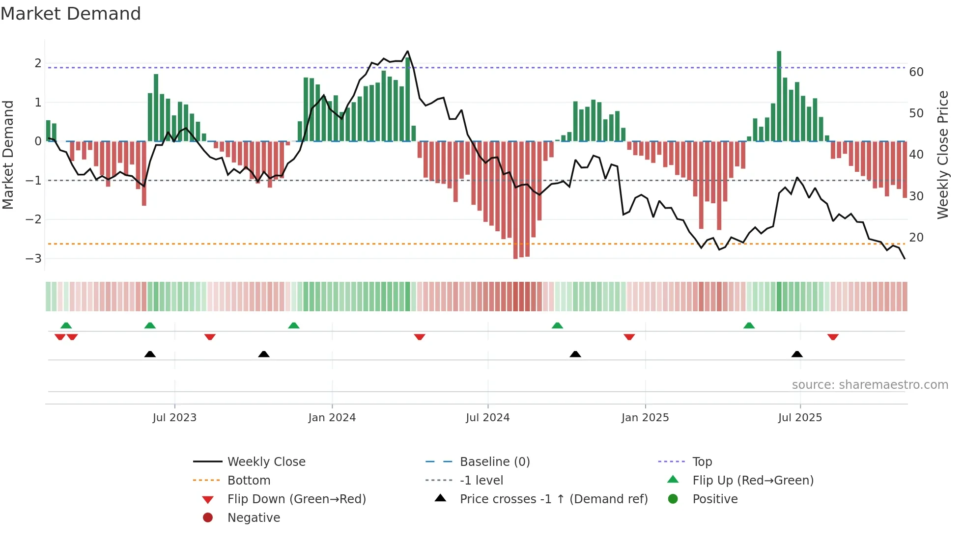 PLAY weekly Market Demand chart
