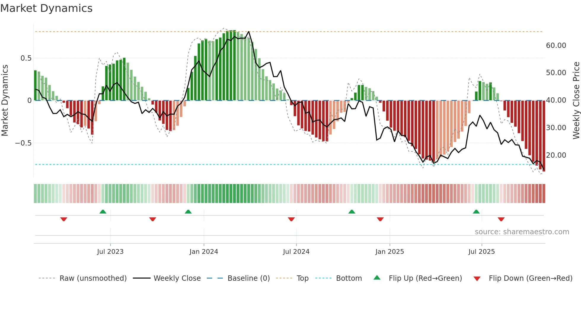 PLAY weekly Market Dynamics chart