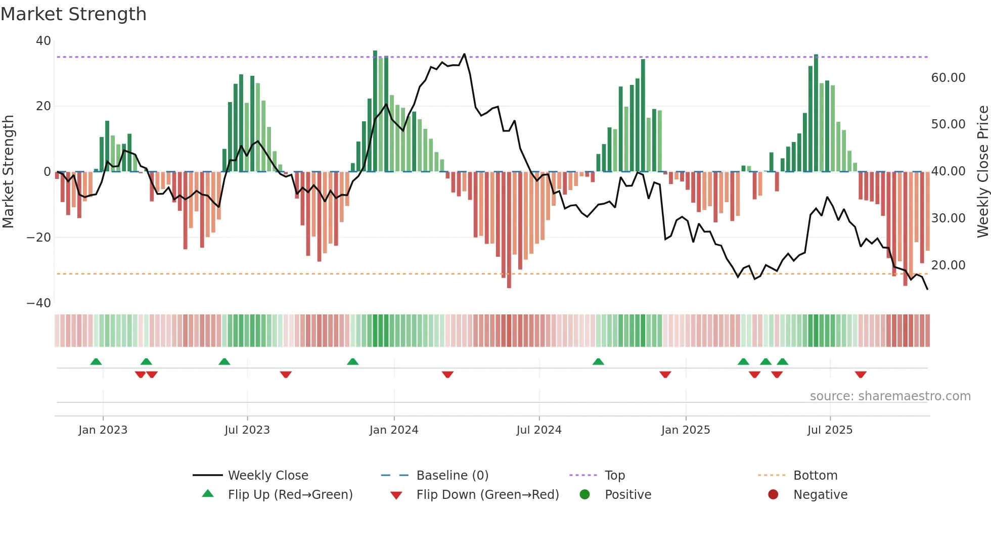PLAY weekly Market Strength chart