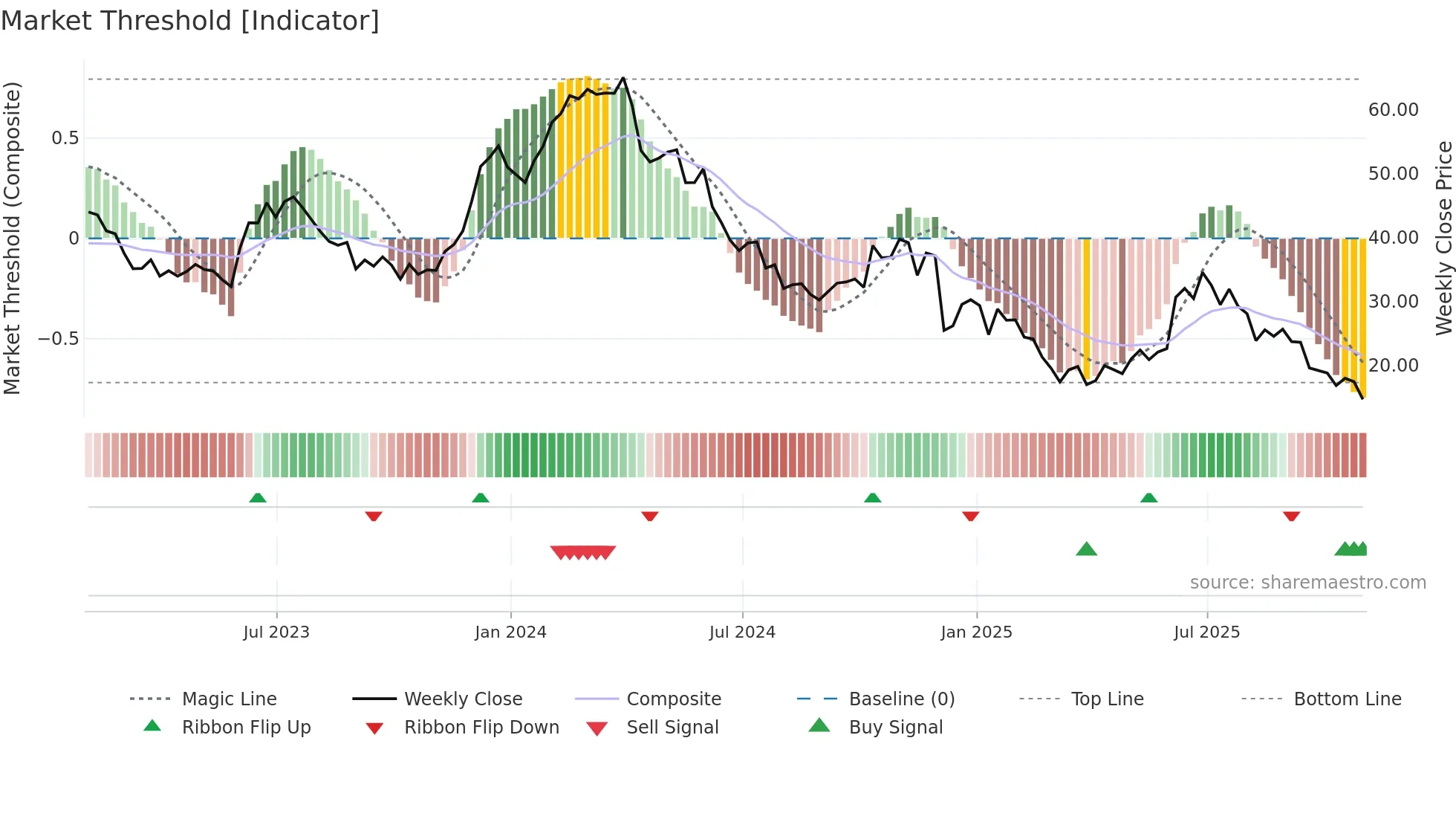 PLAY weekly Market Threshold chart