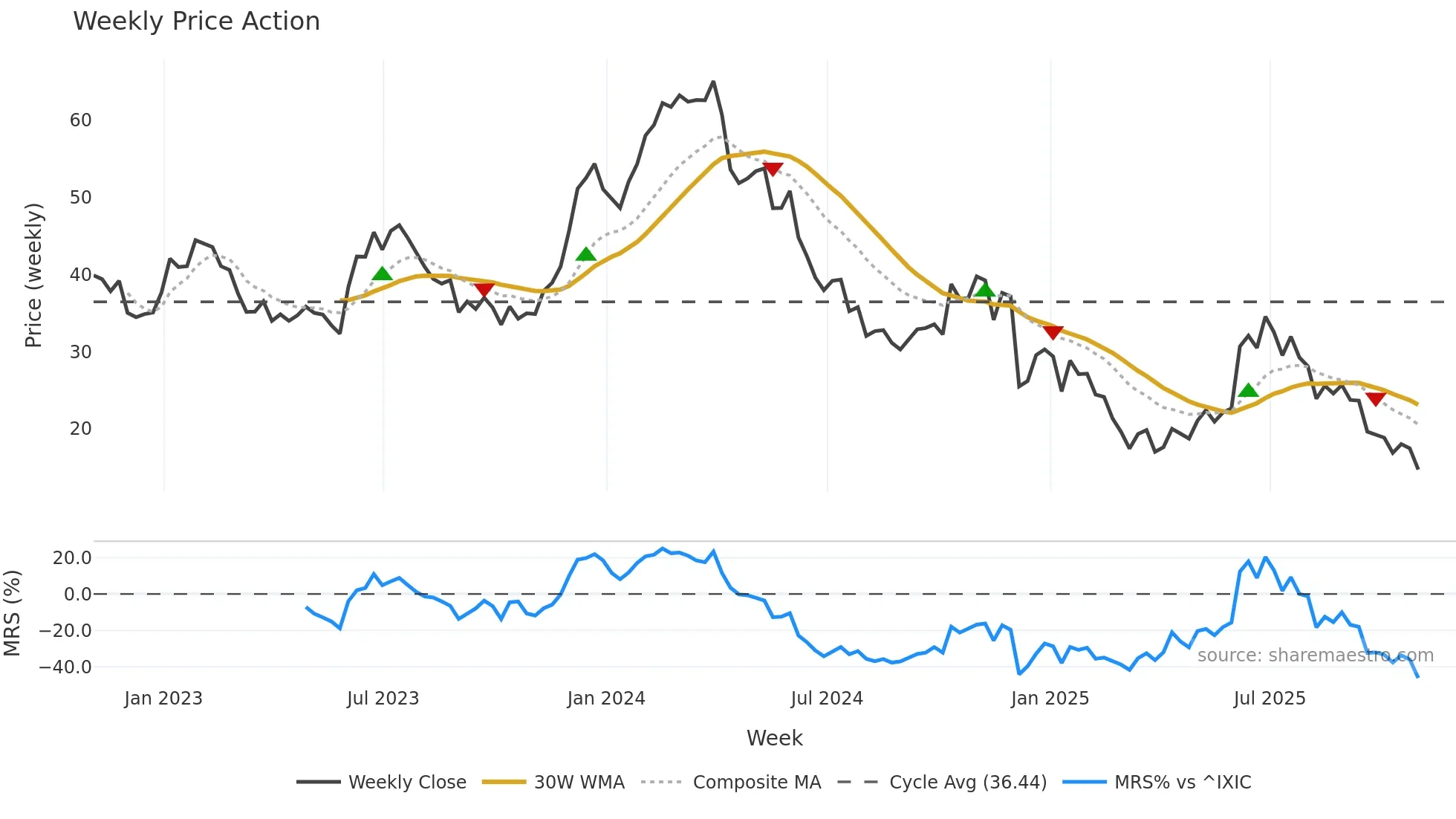 PLAY weekly Price Action chart, closing 2025-10-31