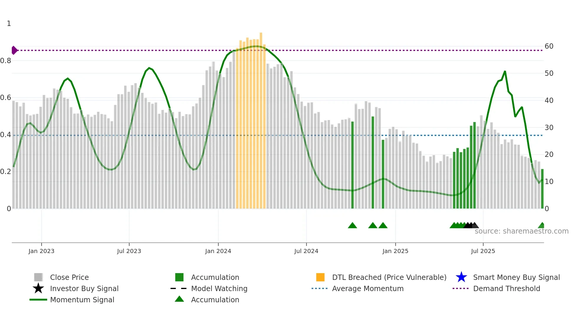 PLAY weekly Smart Money chart