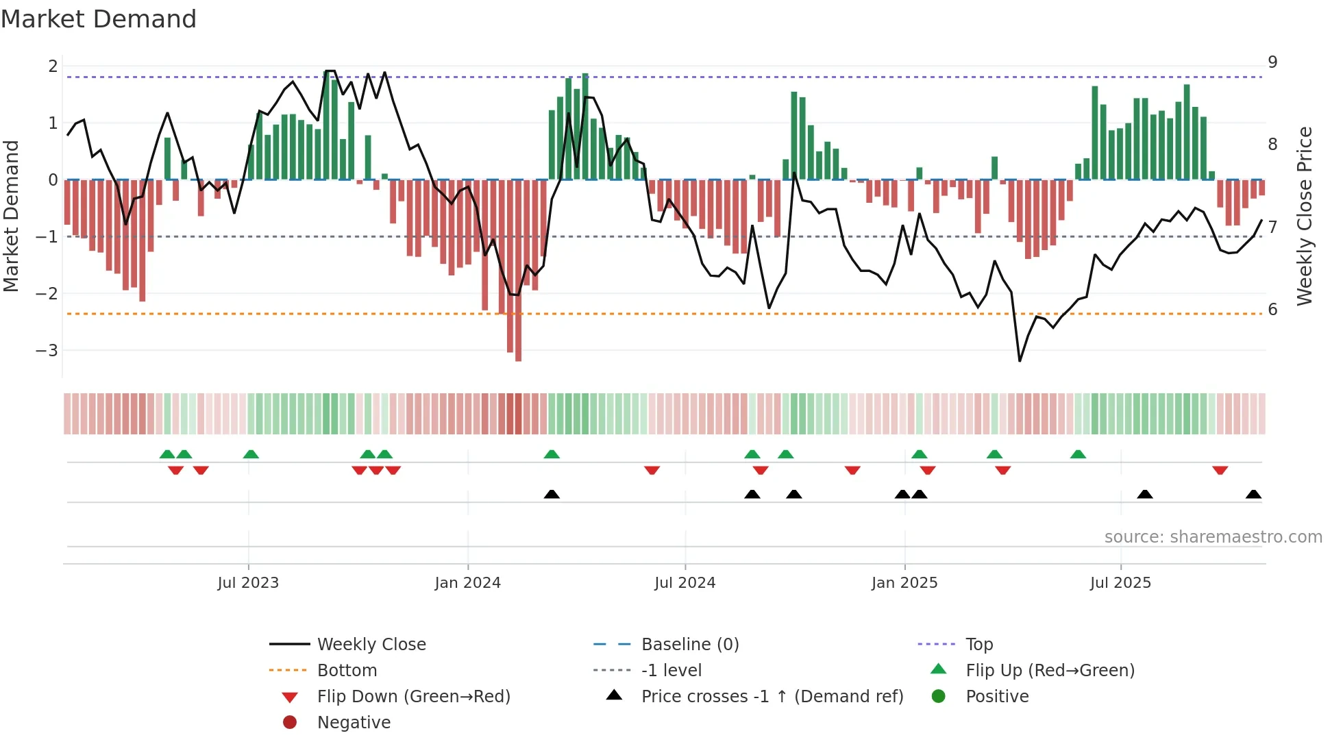 2883 weekly Market Demand chart