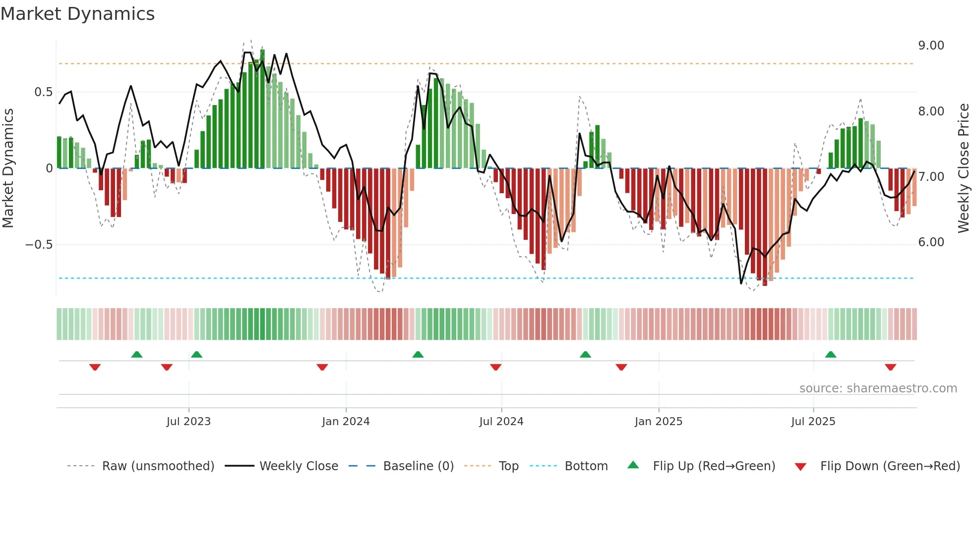 2883 weekly Market Dynamics chart
