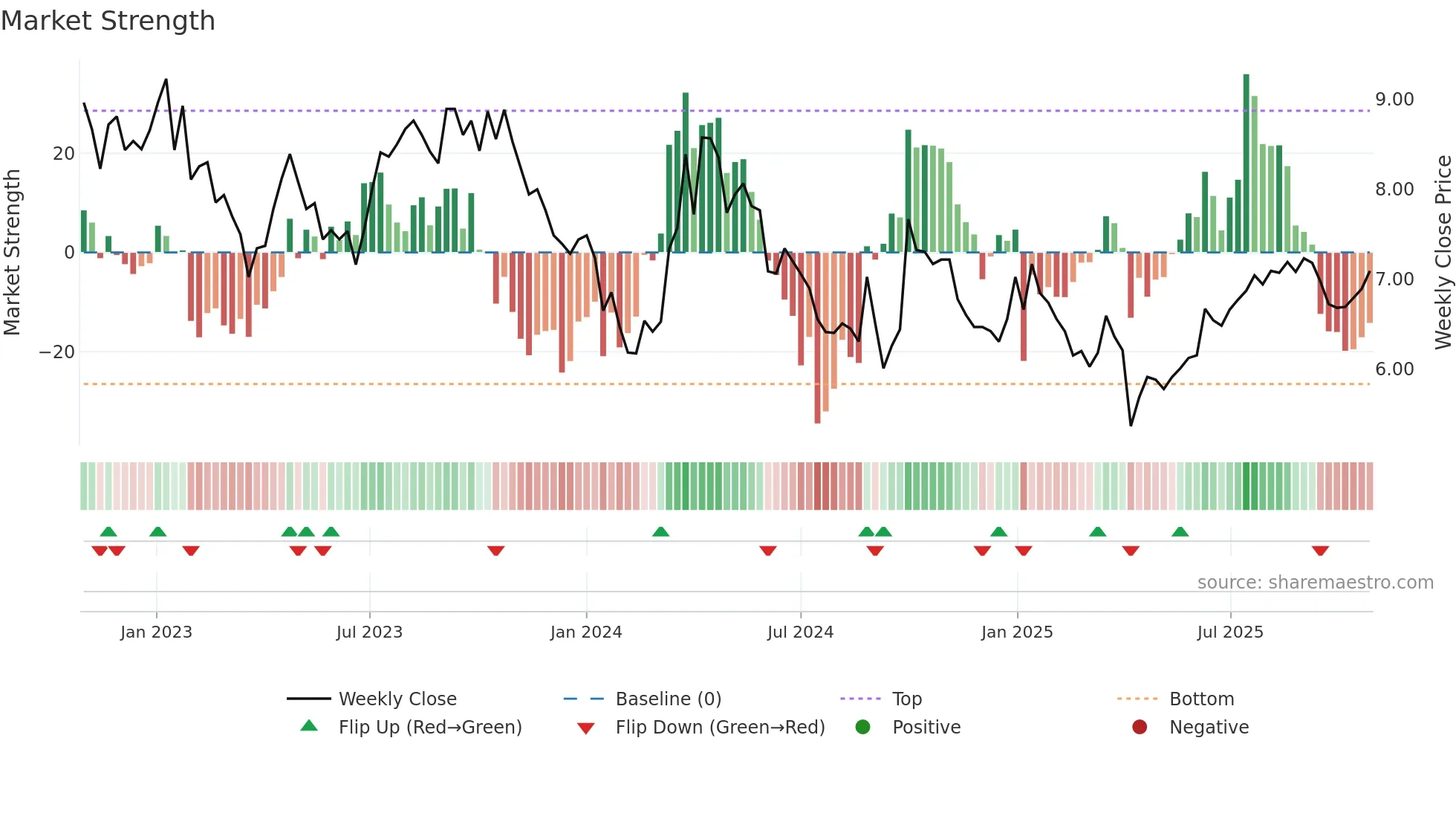 2883 weekly Market Strength chart