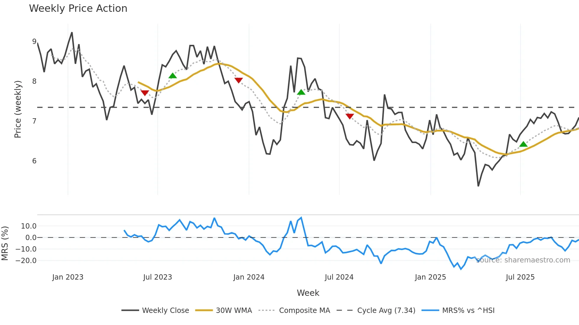 2883 weekly Price Action chart, closing 2025-10-27