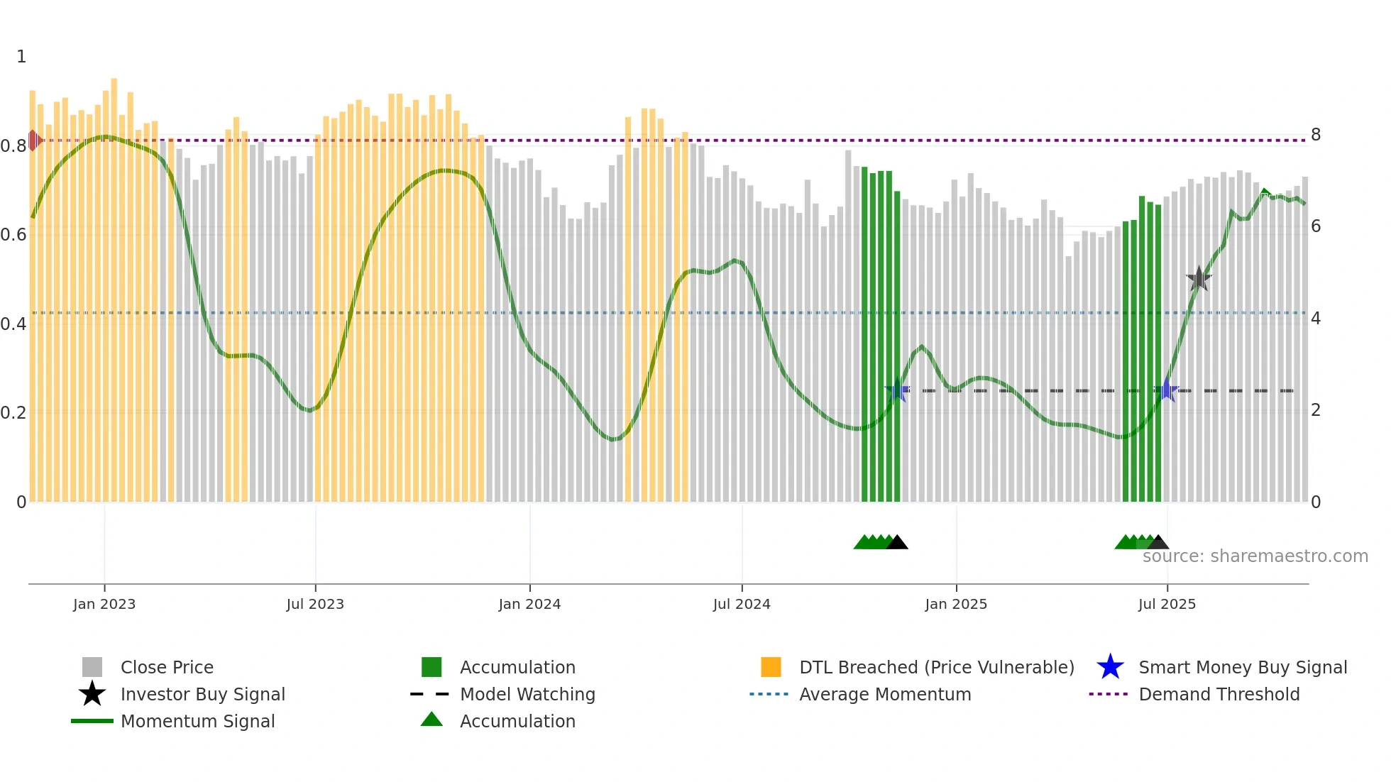 2883 weekly Smart Money chart