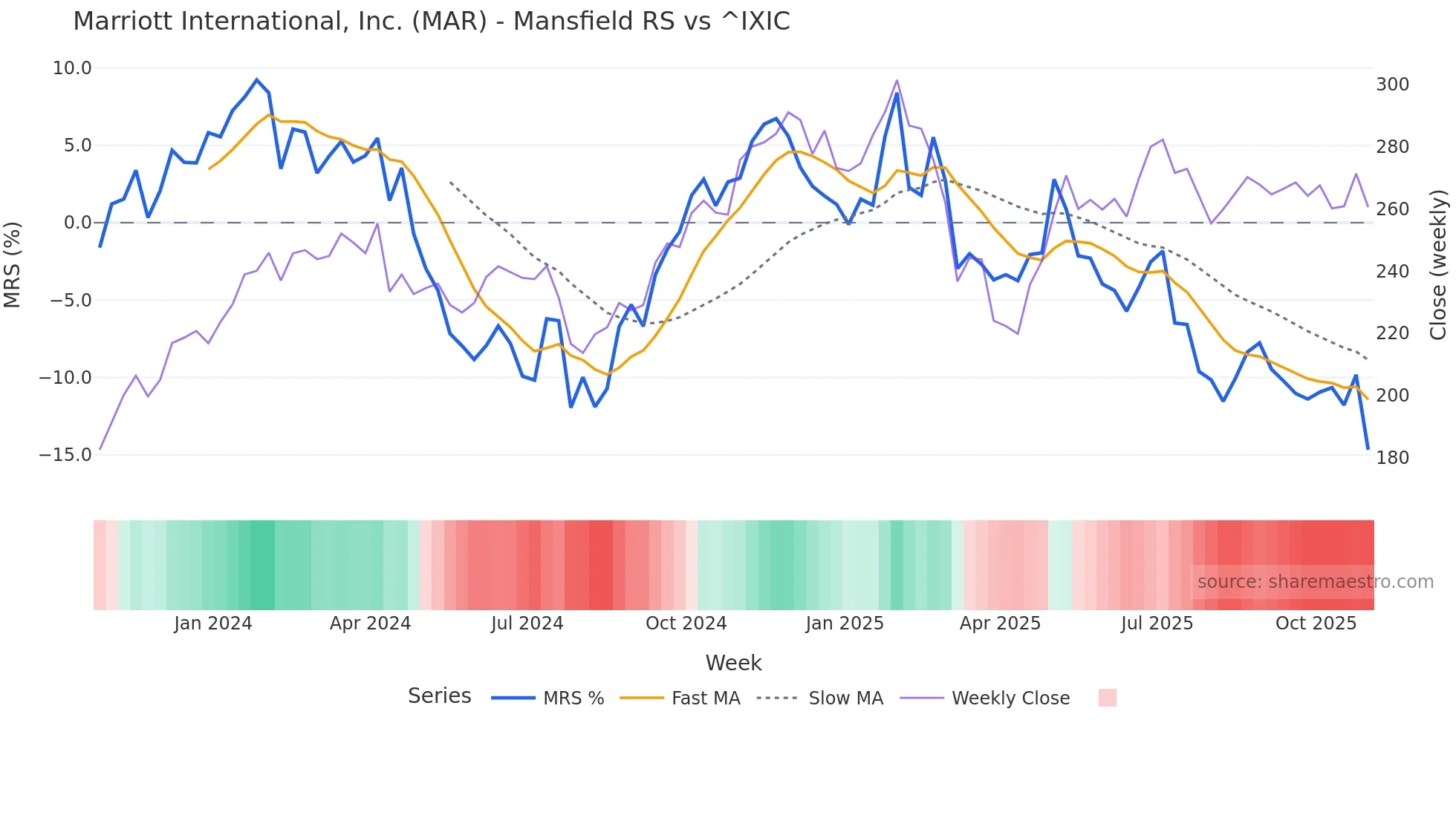 MAR Mansfield Relative Strength chart