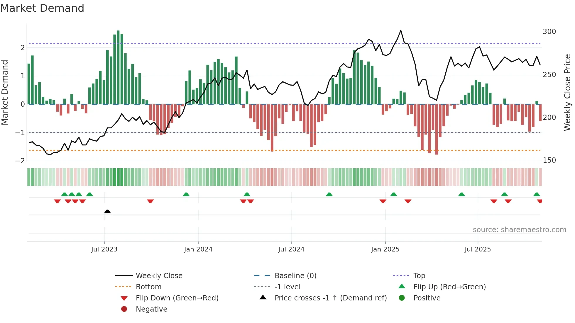 MAR weekly Market Demand chart