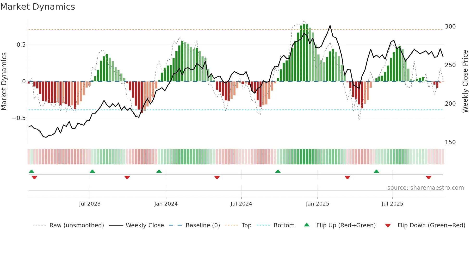 MAR weekly Market Dynamics chart