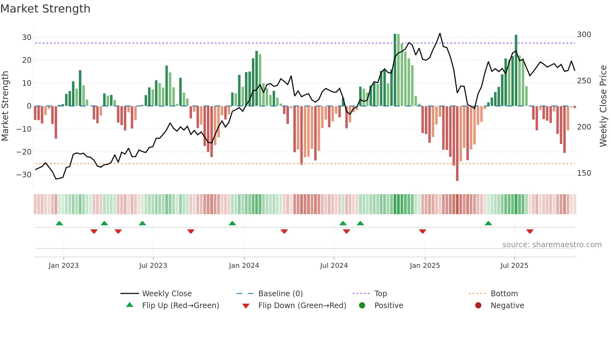 MAR weekly Market Strength chart