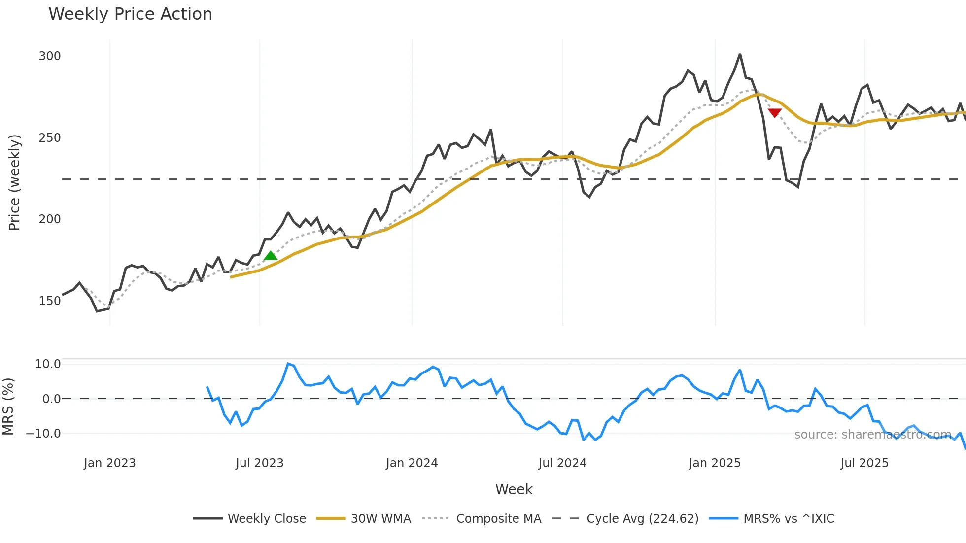 MAR weekly Price Action chart, closing 2025-10-31
