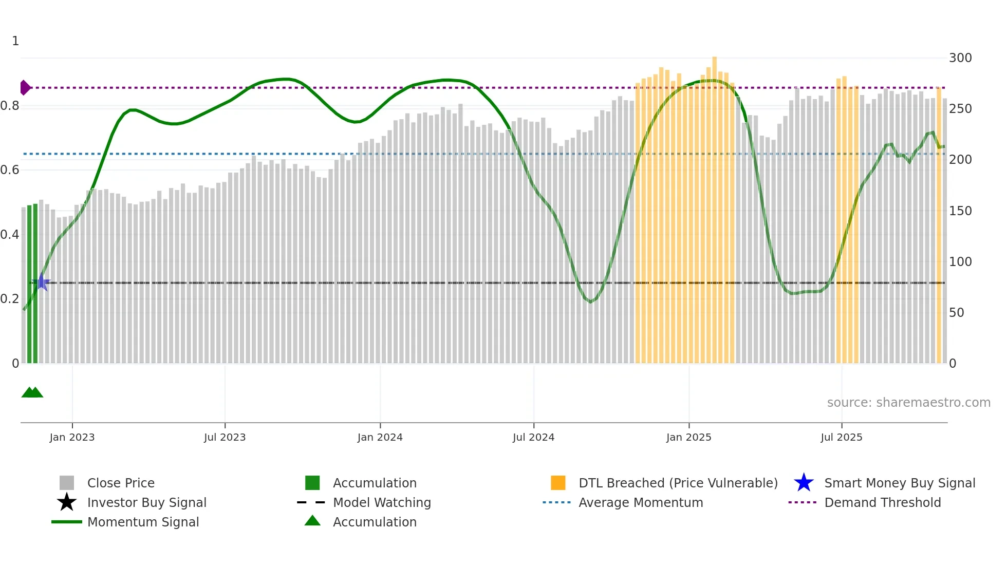 MAR weekly Smart Money chart