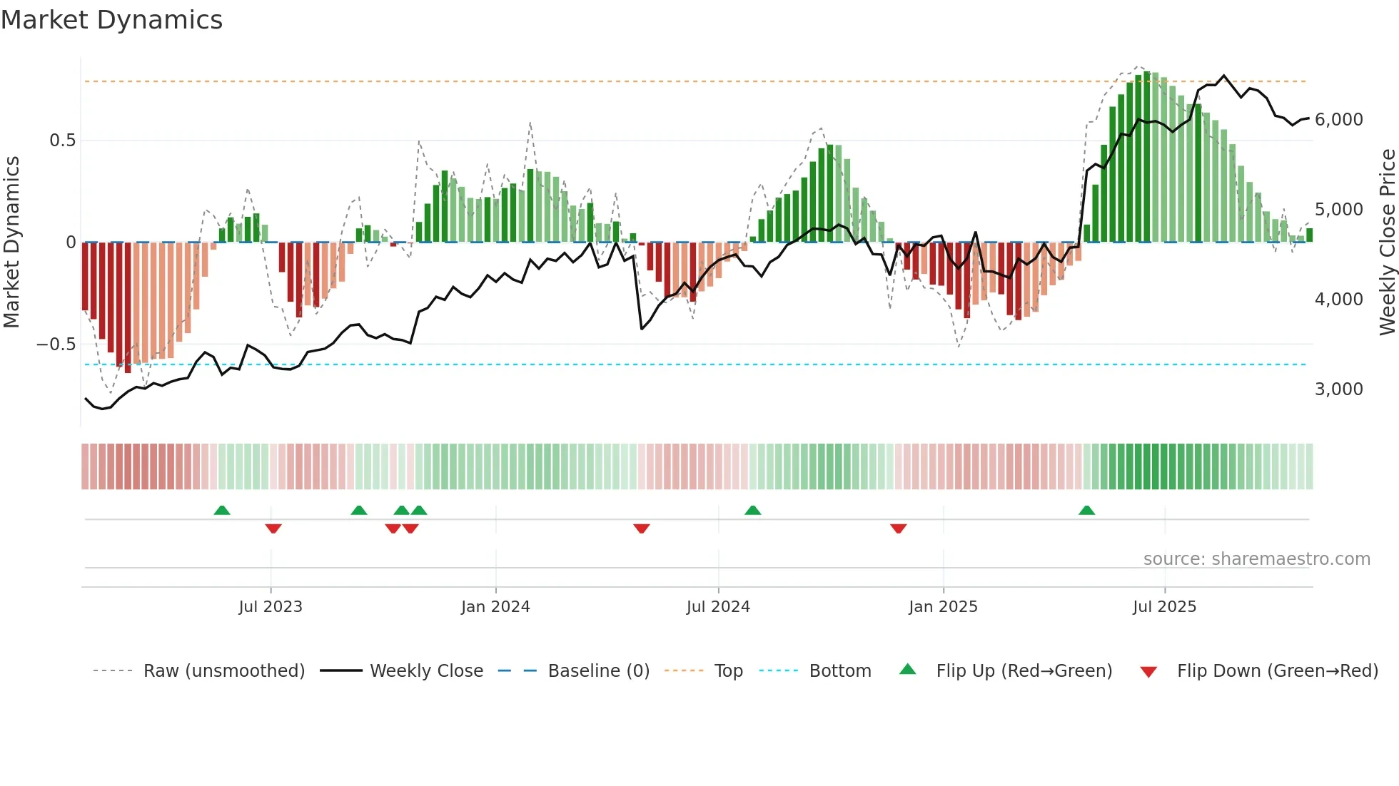 8056 weekly Market Dynamics chart