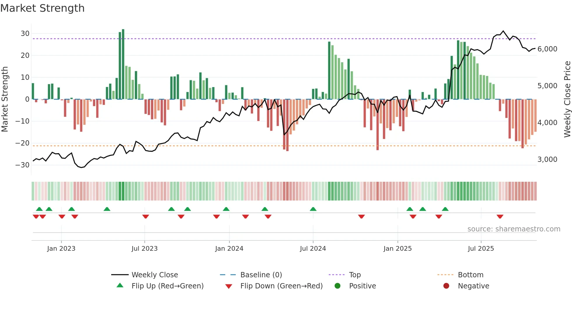 8056 weekly Market Strength chart