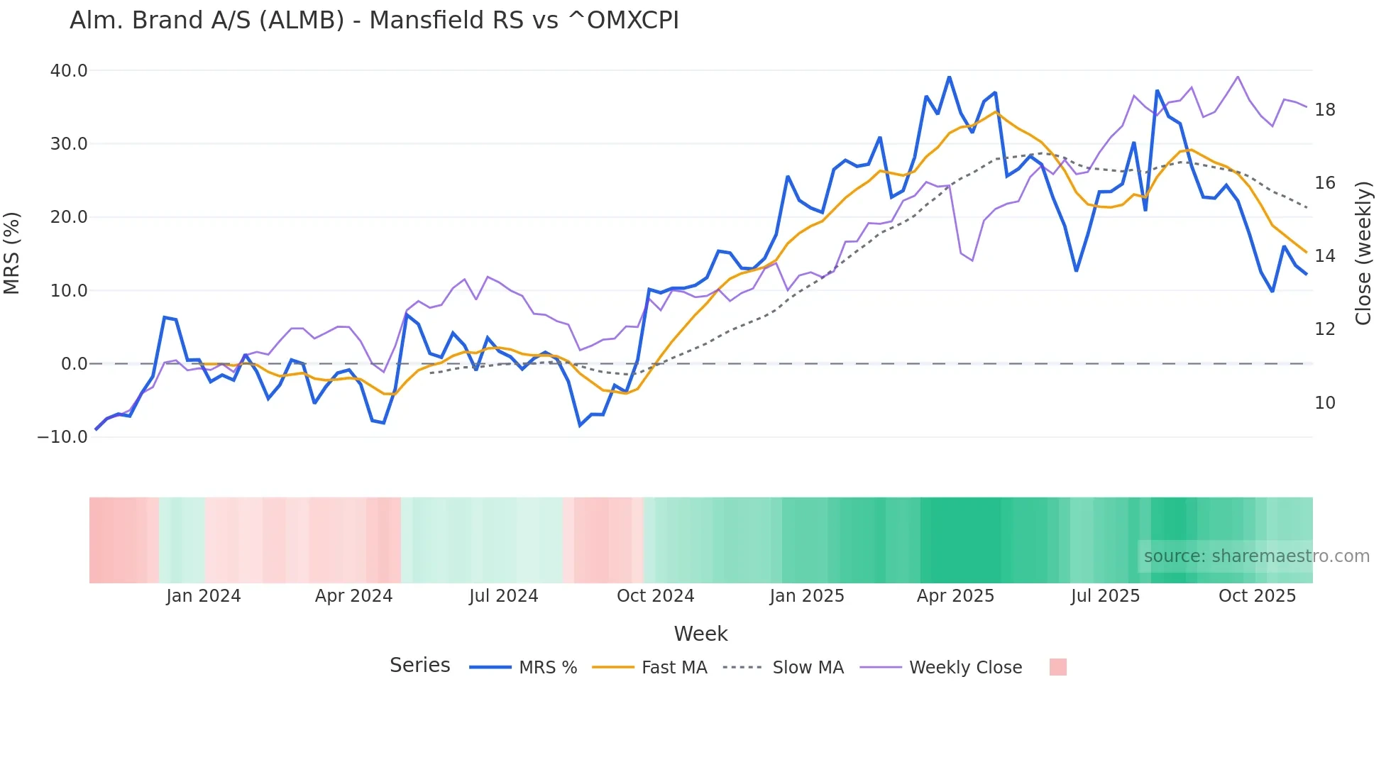 ALMB Mansfield Relative Strength chart