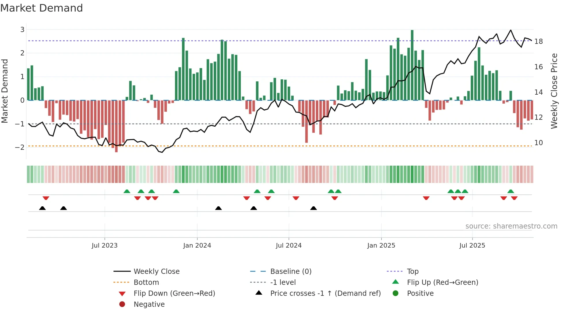 ALMB weekly Market Demand chart