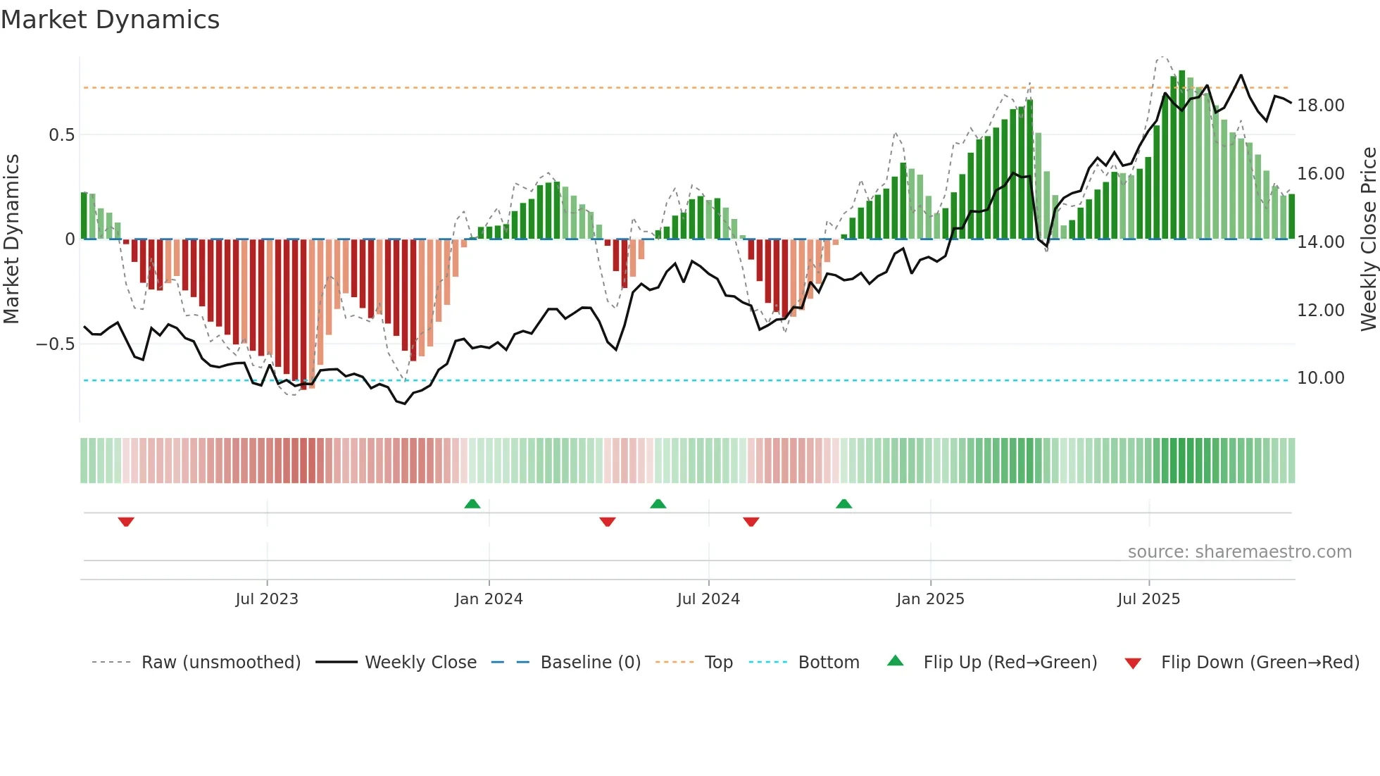 ALMB weekly Market Dynamics chart
