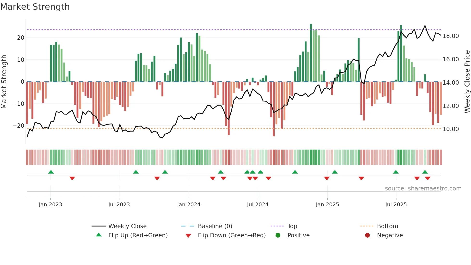 ALMB weekly Market Strength chart