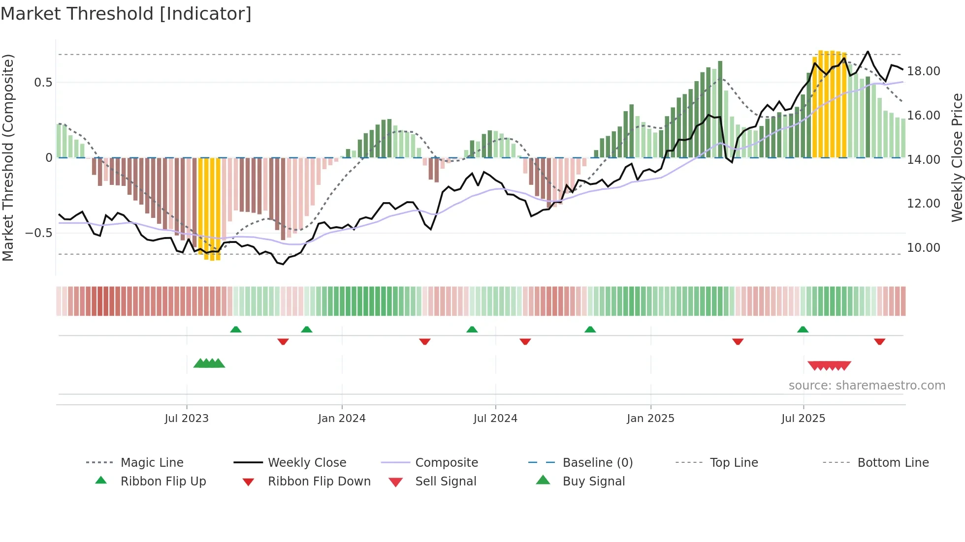 ALMB weekly Market Threshold chart