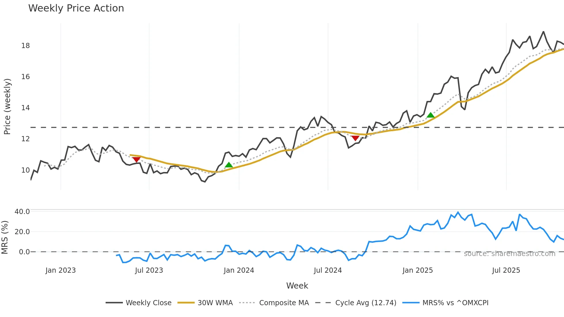 ALMB weekly Price Action chart, closing 2025-10-27