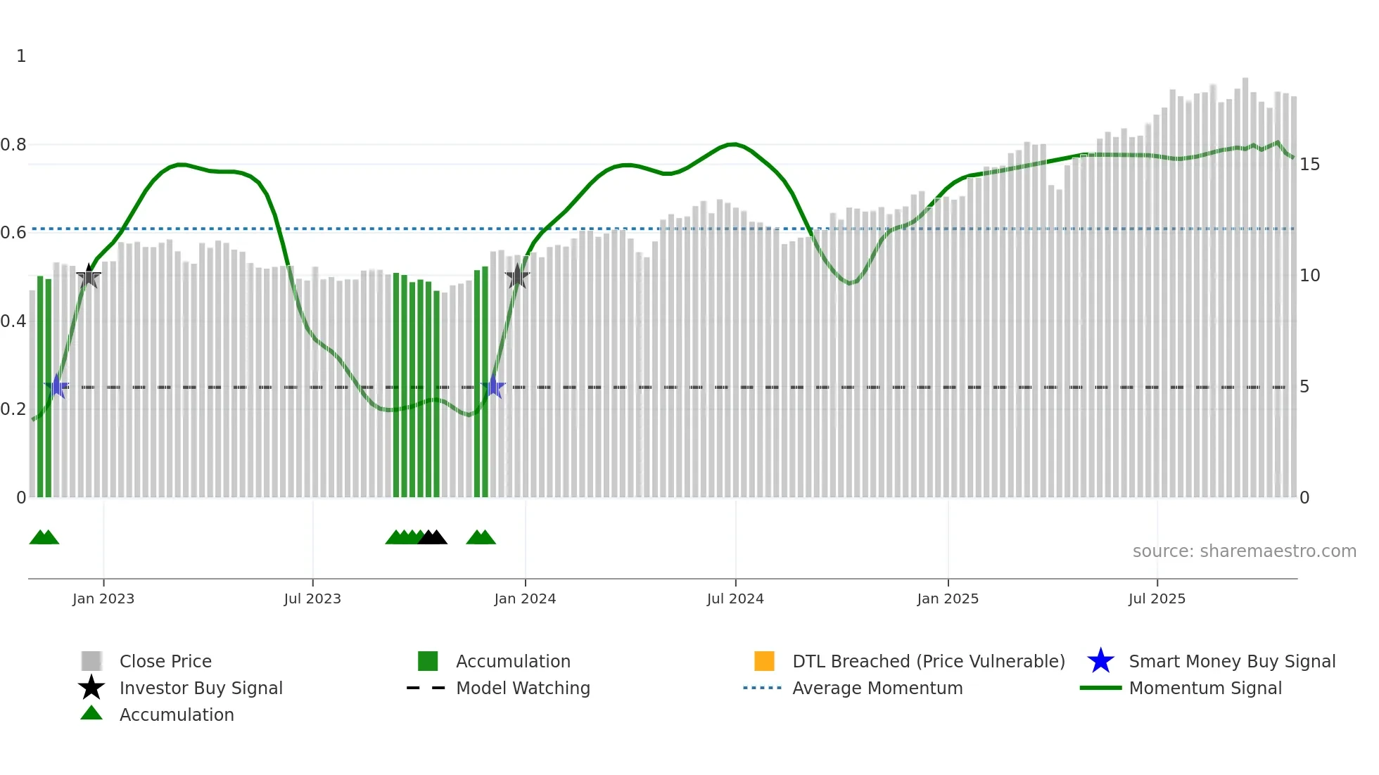 ALMB weekly Smart Money chart