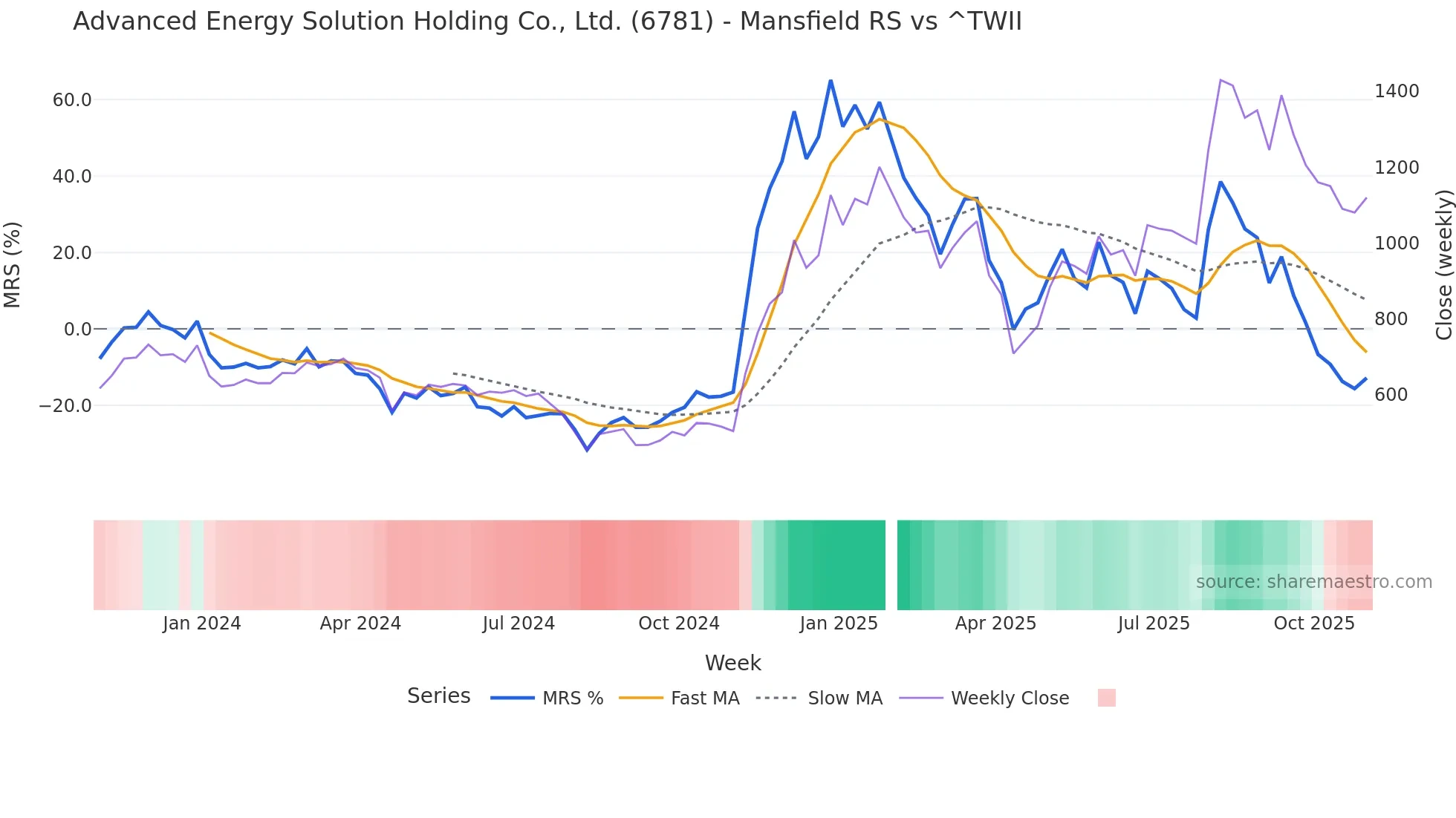 6781 Mansfield Relative Strength chart