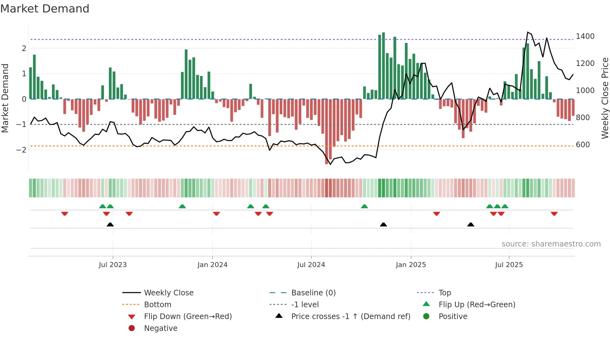 6781 weekly Market Demand chart